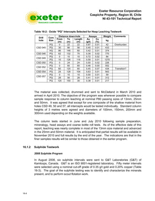 Exeter Resource Corporation
Caspiche Property, Region III, Chile
NI 43-101 Technical Report
16-4
Table 16-2: Oxide “PQ” Intercepts Selected for Heap Leaching Testwork
Drill
hole
Core
Size
Distance down-hole Assays Weight Comments
From
(m)
To
(m)
Length
(m)
Au
(g/t)
Cu
(%)
kg
CSD 045
PQ 0 22 22 0.87 0.01 42 Overburden
PQ 30 86 56 0.40 0.01 433
HQ 86 146 60 0.42 0.01 374
CSD 046 PQ 62 132 70 0.39 0.02 770
CSD 049
PQ 0 10 10 0.72 0.02 84
PQ 10 126 116 0.59 0.01 1270
CSD 050 PQ 0 24 24 0.50 0.02 226
CSD 052
PQ 0 60 60 0.46 0.00 552
PQ 60 120 60 0.45 0.07 434 Transition?
CSD 054 PQ 24 128 104 0.63 0.01 943
CSD 057
PQ 0 10 10 0.50 0.01 59
PQ 28 56 28 0.41 0.01 312
PQ 120 150 30 0.38 0.01 217
The material was collected, drummed and sent to McClelland in March 2010 and
arrived in April 2010. The objective of the program was wherever possible to compare
sample response to column leaching at nominal P80 passing sizes of 13mm, 25mm
and 50mm. It was agreed that except for one composite of the shallow material from
holes CSD 49, 50 and 57, all intercepts would be tested individually. Standard column
heights of 3 metres were agreed and diameters of 100mm, 150mm, 200mm and
300mm used depending on the weights available.
The column tests started in June and July 2010 following sample preparation,
mineralogy, head assays and coarse bottle roll tests. As of the effective date of this
report, leaching was nearly complete in most of the 13mm size material and advanced
in the 25mm and 50mm material. It is anticipated that partial results will be available in
November 2010 and full results by the end of the year. The indications are that in the
finer samples results will be similar to those obtained in the earlier program.
16.1.2 Sulphide Testwork
2008 Sulphide Program
In August 2008, six sulphide intervals were sent to G&T Laboratories (G&T) of
Kamloops, Canada. G&T is an ISO 9001-registered laboratory. Fifty meter intervals
were selected using a nominal cut-off grade of 0.35 g/t gold and 0.20% copper (Table
16-3). The goal of the sulphide testing was to identify and characterize the minerals
present, and to perform scout flotation work.
 