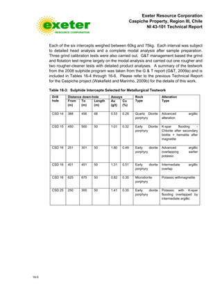 Exeter Resource Corporation
Caspiche Property, Region III, Chile
NI 43-101 Technical Report
16-5
Each of the six intercepts weighed between 60kg and 75kg. Each interval was subject
to detailed head analysis and a complete modal analysis after sample preparation.
Three grind calibration tests were also carried out. G&T management based the grind
and flotation test regime largely on the modal analysis and carried out one rougher and
two rougher-cleaner tests with detailed product analyses. A summary of the testwork
from the 2008 sulphide program was taken from the G & T report (G&T, 2009a) and is
included in Tables 16-4 through 16-6. Please refer to the previous Technical Report
for the Caspiche project (Wakefield and Marinho, 2009b) for the details of this work.
Table 16-3: Sulphide Intercepts Selected for Metallurgical Testwork
Drill
hole
Distance down-hole Assays Rock
Type
Alteration
TypeFrom
(m)
To
(m)
Length
(m)
Au
(g/t)
Cu
(%)
CSD 14 388 456 68 0.53 0.29 Quartz Diorite
porphyry
Advanced argillic
alteration
CSD 15 450 500 50 1.01 0.32 Early Diorite
porphyry
K-spar flooding -
Chlorite after secondary
biotite + hematite after
magnetite
CSD 16 251 301 50 1.80 0.49 Early diorite
porphyry
Advanced argillic
overlapping earlier
potassic
CSD 16 401 451 50 1.31 0.51` Early diorite
porphyry
Intermediate argillic
overlap
CSD 16 625 675 50 0.82 0.35 Microdiorite
porphyry
Potassic withmagnetite
CSD 25 250 300 50 1.41 0.35 Early diorite
porphyry
Potassic with K-spar
flooding overlapped by
intermediate argillic
 