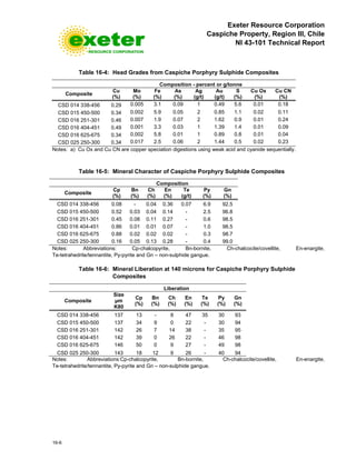 Exeter Resource Corporation
Caspiche Property, Region III, Chile
NI 43-101 Technical Report
16-6
Table 16-4: Head Grades from Caspiche Porphyry Sulphide Composites
Composition - percent or g/tonne
Composite
Cu
(%)
Mo
(%)
Fe
(%)
As
(%)
Ag
(g/t)
Au
(g/t)
S
(%)
Cu Ox
(%)
Cu CN
(%)
CSD 014 338-456 0.29 0.005 3.1 0.09 1 0.49 5.6 0.01 0.18
CSD 015 450-500 0.34 0.002 5.9 0.05 2 0.85 1.1 0.02 0.11
CSD 016 251-301 0.46 0.007 1.9 0.07 2 1.62 0.9 0.01 0.24
CSD 016 404-451 0.49 0.001 3.3 0.03 1 1.39 1.4 0.01 0.09
CSD 016 625-675 0.34 0.002 5.8 0.01 1 0.89 0.8 0.01 0.04
CSD 025 250-300 0.34 0.017 2.5 0.06 2 1.44 0.5 0.02 0.23
Notes: a) Cu Ox and Cu CN are copper speciation digestions using weak acid and cyanide sequentially.
Table 16-5: Mineral Character of Caspiche Porphyry Sulphide Composites
Composition
Composite
Cp
(%)
Bn
(%)
Ch
(%)
En
(%)
Te
(g/t)
Py
(%)
Gn
(%)
CSD 014 338-456 0.08 - 0.04 0.36 0.07 6.9 92.5
CSD 015 450-500 0.52 0.03 0.04 0.14 - 2.5 96.8
CSD 016 251-301 0.45 0.08 0.11 0.27 - 0.6 98.5
CSD 016 404-451 0.86 0.01 0.01 0.07 - 1.0 98.5
CSD 016 625-675 0.88 0.02 0.02 0.02 - 0.3 98.7
CSD 025 250-300 0.16 0.05 0.13 0.28 - 0.4 99.0
Notes: Abbreviations: Cp-chalcopyrite, Bn-bornite, Ch-chalcocite/covellite, En-enargite,
Te-tetrahedrite/tennantite, Py-pyrite and Gn – non-sulphide gangue.
Table 16-6: Mineral Liberation at 140 microns for Caspiche Porphyry Sulphide
Composites
Liberation
Composite
Size
µm
K80
Cp
(%)
Bn
(%)
Ch
(%)
En
(%)
Te
(%)
Py
(%)
Gn
(%)
CSD 014 338-456 137 13 - 8 47 35 30 93
CSD 015 450-500 137 34 9 0 22 - 30 94
CSD 016 251-301 142 26 7 14 38 - 35 95
CSD 016 404-451 142 39 0 26 22 - 46 98
CSD 016 625-675 146 50 0 9 27 - 49 98
CSD 025 250-300 143 18 12 9 26 - 40 94
Notes: Abbreviations:Cp-chalcopyrite, Bn-bornite, Ch-chalcocite/covellite, En-enargite,
Te-tetrahedrite/tennantite, Py-pyrite and Gn – non-sulphide gangue.
 