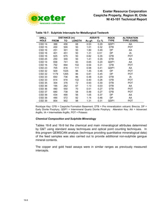Exeter Resource Corporation
Caspiche Property, Region III, Chile
NI 43-101 Technical Report
16-8
Table 16-7: Sulphide Intercepts for Metallurgical Testwork
DRILL
HOLE
DISTANCE (m) ASSAYS ROCK
TYPE
ALTERATION
TYPE (CODE)FROM TO LENGTH Au g/t Cu %
CSD 14 388 456 68 0.53 0.29 QDP1 AA
CSD 15 450 500 50 1.01 0.32 DTB POT
CSD 16 251 301 50 1.80 0.49 DP AA
CSD 16 401 451 50 1.31 0.51` DP IA
CSD 16 625 675 50 0.82 0.35 CFB POT
CSD 25 250 300 50 1.41 0.35 DTB AA
CSD 14 658 741 83 0.65 0.20 QDP1 AA
CSD 16 792 894 102 0.54 0.31 CFB POT
CSD 23 705 816 111 0.58 0.41 QDP1 AA
CSD 32 929 1025 96 1.45 0.46 DP POT
CSD 32 1179 1265 86 0.81 0.45 DP POT
CSD 33 650 736 86 0.48 0.20 DTB IA
CSD 33 814 916 102 0.40 0.26 CFB POT
CSD 35 304 376 72 0.93 0.30 DTB POT
CSD 36 195 262 67 1.13 0.03 DTB AA
CSD 36 480 550 70 0.51 0.27 DTB POT
CSD 37 680 738 58 0.48 0.27 CFB POT
CSD 39 434 490 56 1.05 0.37 DP AA
CSD 39 490 572 82 1.14 0.46 DP AA
CSD 39 804 902 98 1.31 0.31 QDP1 POT
Rocktype Key: CFB = Caspiche Formation Basement, DTB = Pre mineralization volcanic Breccia, DP =
Early Diorite Porphyry, QDP1 = Intermineral Quartz Diorite Porphyry. Alteration Key: AA = Advanced
Argillic, IA = Intermediate Argillic, POT = Potassic
Chemical Composition and Sulphide Mineralogy
Tables 16-8 and 16-9 list the chemical and main mineralogical attributes determined
by G&T using standard assay techniques and optical point counting techniques. In
this program QEMSCAN analysis (technique providing quantitative mineralogical data)
of the feed samples was also carried out to provide additional non-sulphide gangue
mineral contents.
The copper and gold head assays were in similar ranges as previously measured
intercepts.
 