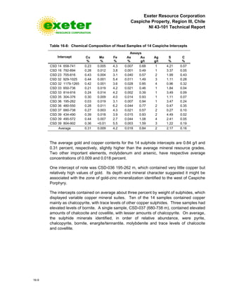 Exeter Resource Corporation
Caspiche Property, Region III, Chile
NI 43-101 Technical Report
16-9
Table 16-8: Chemical Composition of Head Samples of 14 Caspiche Intercepts
Intercept
Assays
Cu
%
Mo
%
Fe
%
As
%
Au
g/t
Ag
g/t
S
%
C
%
CSD 14 658-741 0.23 0.005 4.3 0.007 0.68 1 4.21 0.07
CSD 16 792-894 0.28 0.012 3.8 0.001 0.49 1 3.37 0.05
CSD 23 705-816 0.43 0.004 3.1 0.040 0.57 2 1.99 0.43
CSD 32 929-1025 0.44 0.001 5.4 0.011 1.49 3 1.11 0.28
CSD 32 1179-1265 0.42 0.001 3.6 0.028 0.85 4 0.96 0.32
CSD 33 650-736 0.21 0.019 4.2 0.021 0.46 1 1.84 0.04
CSD 33 814-916 0.24 0.014 4.2 0.002 0.39 1 3.49 0.09
CSD 35 304-376 0.30 0.009 4.0 0.014 0.93 1 1.11 0.07
CSD 36 195-262 0.03 0.019 3.1 0.007 0.94 1 3.47 0.24
CSD 36 480-550 0.28 0.011 6.2 0.044 0.77 2 0.47 0.35
CSD 37 680-738 0.27 0.003 4.3 0.021 0.57 2 0.27 0.10
CSD 39 434-490 0.39 0.018 3.9 0.015 0.93 2 4.49 0.02
CSD 39 490-572 0.44 0.007 2.7 0.044 1.08 4 2.41 0.05
CSD 39 804-902 0.36 <0.01 5.5 0.003 1.59 3 1.22 0.19
Average 0.31 0.009 4.2 0.018 0.84 2 2.17 0.16
The average gold and copper contents for the 14 sulphide intercepts are 0.84 g/t and
0.31 percent, respectively, slightly higher than the average mineral resource grades.
Two other important elements, molybdenum and arsenic, have respective average
concentrations of 0.009 and 0.018 percent.
One intercept of note was CSD-036 195-262 m, which contained very little copper but
relatively high values of gold. Its depth and mineral character suggested it might be
associated with the zone of gold-zinc mineralization identified to the west of Caspiche
Porphyry.
The intercepts contained on average about three percent by weight of sulphides, which
displayed variable copper mineral suites. Ten of the 14 samples contained copper
mainly as chalcopyrite, with trace levels of other copper sulphides. Three samples had
elevated levels of bornite. A single sample, CSD-037 (680-738 m), contained elevated
amounts of chalcocite and covellite, with lesser amounts of chalcopyrite. On average,
the sulphide minerals identified, in order of relative abundance, were pyrite,
chalcopyrite, bornite, enargite/tennantite, molybdenite and trace levels of chalcocite
and covellite.
 
