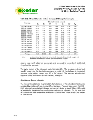 Exeter Resource Corporation
Caspiche Property, Region III, Chile
NI 43-101 Technical Report
16-10
Table 16-9: Mineral Character of Head Samples of 14 Caspiche Intercepts
Intercept
Mineral Content - percent
Cp Bn Ch Co En Md Py
CSD 14 658-741 0.51 0.01 0.01 0.004 0.01 0.00 6.38
CSD 16 792-894 0.85 0.01 0.00 0.000 0.00 0.00 0.32
CSD 23 705-816 0.83 0.00 0.01 0.000 0.11 0.00 2.58
CSD 32 929-1025 0.71 0.25 0.02 0.009 0.02 0.00 0.67
CSD 32 1179-1265 0.46 0.26 0.04 0.015 0.06 0.00 0.47
CSD 33 650-736 0.42 0.01 0.01 0.003 0.06 0.05 1.43
CSD 33 814-916 0.58 0.00 0.00 0.000 0.00 0.06 0.82
CSD 35 304-376 0.71 0.02 0.01 0.005 0.05 0.02 1.69
CSD 36 195-262 0.10 0.00 0.00 0.004 0.00 0.05 5.59
CSD 36 480-550 0.49 0.03 0.02 0.013 0.10 0.00 0.62
CSD 37 680-738 0.17 0.06 0.13 0.046 0.01 0.10 0.33
CSD 39 434-490 0.82 0.01 0.06 0.021 0.02 0.03 5.85
CSD 39 490-572 1.13 0.01 0.01 0.003 0.13 0.04 3.70
CSD 39 804-902 0.54 0.25 0.01 0.006 0.01 0.00 0.27
Average 0.59 0.065 0.0 0.009 0.04 0.03 2.19
Notes: a) Abbreviations: Cp-chalcopyrite, Bn-bornite, Ch-chalcocite, Co-covellite, En-enargite and
tetrahedrite-tennantite group minerals, Md- molybdenite and Py-pyrite.
Arsenic was mainly observed as enargite and appeared to be randomly distributed
throughout the samples.
The pyrite content of the intercepts varied considerably. The average pyrite content
was 2.2 percent but the distribution appeared binomial. Of the chalcopyrite dominated
samples, pyrite content ranged from 0.3 to 6.4 percent. The samples with elevated
copper sulphide enrichment typically had very little pyrite.
Sulphide and Gangue Liberation
The mineral liberation and fragmentation characteristics of the sulphide minerals were
assessed by modal analyses of ground feed samples. Previous testwork on the 2008-
2009 sulphide intercepts had indicated a primary grind size of about 130µm K80 would
be suitable for liberation of gangue from the main copper minerals. On this extended
program similar grind sizes were targeted and the liberation characteristics are shown
in Table 16–10.
 