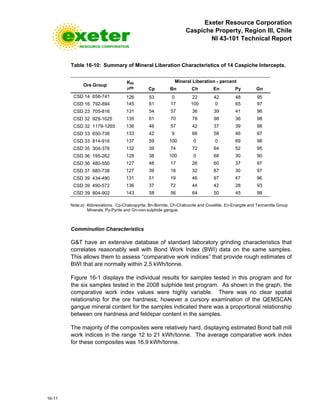 Exeter Resource Corporation
Caspiche Property, Region III, Chile
NI 43-101 Technical Report
16-11
Table 16-10: Summary of Mineral Liberation Characteristics of 14 Caspiche Intercepts.
Ore Group
K80
µm
Mineral Liberation - percent
Cp Bn Ch En Py Gn
CSD 14 658-741 126 53 0 22 42 48 95
CSD 16 792-894 145 61 17 100 0 65 97
CSD 23 705-816 131 54 57 36 39 41 96
CSD 32 929-1025 135 61 70 78 98 36 98
CSD 32 1179-1265 136 46 57 42 37 39 98
CSD 33 650-736 133 42 9 66 58 46 97
CSD 33 814-916 137 59 100 0 0 69 98
CSD 35 304-376 132 39 74 72 64 52 95
CSD 36 195-262 128 38 100 0 68 30 90
CSD 36 480-550 127 48 17 26 60 37 97
CSD 37 680-738 127 39 18 32 87 30 97
CSD 39 434-490 131 51 19 46 97 47 96
CSD 39 490-572 136 37 72 44 42 28 93
CSD 39 804-902 143 58 56 64 50 45 99
Note:a) Abbreviations: Cp-Chalcopyrite, Bn-Bornite, Ch-Chalcocite and Covellite, En-Enargite and Tennantite Group
Minerals, Py-Pyrite and Gn-non-sulphide gangue.
Comminution Characteristics
G&T have an extensive database of standard laboratory grinding characteristics that
correlates reasonably well with Bond Work Index (BWI) data on the same samples.
This allows them to assess “comparative work indices” that provide rough estimates of
BWI that are normally within 2.5 kWh/tonne.
Figure 16-1 displays the individual results for samples tested in this program and for
the six samples tested in the 2008 sulphide test program. As shown in the graph, the
comparative work index values were highly variable. There was no clear spatial
relationship for the ore hardness; however a cursory examination of the QEMSCAN
gangue mineral content for the samples indicated there was a proportional relationship
between ore hardness and feldspar content in the samples.
The majority of the composites were relatively hard, displaying estimated Bond ball mill
work indices in the range 12 to 21 kWh/tonne. The average comparative work index
for these composites was 16.9 kWh/tonne.
 