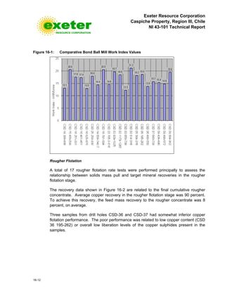 Exeter Resource Corporation
Caspiche Property, Region III, Chile
NI 43-101 Technical Report
16-12
Figure 16-1: Comparative Bond Ball Mill Work Index Values
Rougher Flotation
A total of 17 rougher flotation rate tests were performed principally to assess the
relationship between solids mass pull and target mineral recoveries in the rougher
flotation stage.
The recovery data shown in Figure 16-2 are related to the final cumulative rougher
concentrate. Average copper recovery in the rougher flotation stage was 90 percent.
To achieve this recovery, the feed mass recovery to the rougher concentrate was 8
percent, on average.
Three samples from drill holes CSD-36 and CSD-37 had somewhat inferior copper
flotation performance. The poor performance was related to low copper content (CSD
36 195-262) or overall low liberation levels of the copper sulphides present in the
samples.
 
