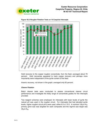 Exeter Resource Corporation
Caspiche Property, Region III, Chile
NI 43-101 Technical Report
16-13
Figure 16-2: Rougher Flotation Tests on 14 Caspiche Intercepts
0
10
20
30
40
50
60
70
80
90
100
MetalRecovery-percent
Cu Recovery
Au Recovery
Gold recovery to the copper rougher concentrate, from the feed, averaged about 78
percent. Gold recoveries appeared to track copper recovery and perhaps more
importantly were independent of the pyrite content of the feed.
Arsenic recovery, not shown in the graph, averaged only 65 percent.
Cleaner Flotation
Batch cleaner tests were conducted to assess conventional cleaner circuit
performance and investigate the likely range of concentrate grades for the intercepts
provided.
Two reagent schemes were employed; for intercepts with lower levels of pyrite the
natural pH was used in the rougher circuit. For intercepts that had elevated pyrite
levels, higher rougher circuit pH’s were used, either 8.5 or 10.0. A nominal 130µm K80
primary grind size was targeted for each composite and the regrind size target was
30µm K80.
 