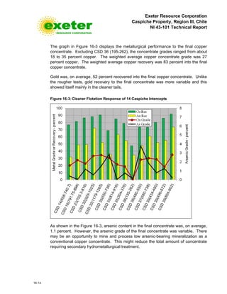 Exeter Resource Corporation
Caspiche Property, Region III, Chile
NI 43-101 Technical Report
16-14
The graph in Figure 16-3 displays the metallurgical performance to the final copper
concentrate. Excluding CSD 36 (195-262), the concentrate grades ranged from about
18 to 35 percent copper. The weighted average copper concentrate grade was 27
percent copper. The weighted average copper recovery was 83 percent into the final
copper concentrate.
Gold was, on average, 52 percent recovered into the final copper concentrate. Unlike
the rougher tests, gold recovery to the final concentrate was more variable and this
showed itself mainly in the cleaner tails.
Figure 16-3: Cleaner Flotation Response of 14 Caspiche Intercepts
As shown in the Figure 16-3, arsenic content in the final concentrate was, on average,
1.1 percent. However, the arsenic grade of the final concentrate was variable. There
may be an opportunity to mine and process low arsenic-bearing mineralization as a
conventional copper concentrate. This might reduce the total amount of concentrate
requiring secondary hydrometallurgical treatment.
 