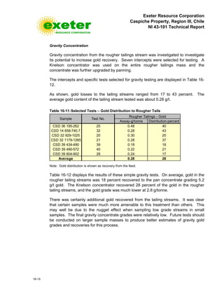 Exeter Resource Corporation
Caspiche Property, Region III, Chile
NI 43-101 Technical Report
16-15
Gravity Concentration
Gravity concentration from the rougher tailings stream was investigated to investigate
its potential to increase gold recovery. Seven intercepts were selected for testing. A
Knelson concentrator was used on the entire rougher tailings mass and the
concentrate was further upgraded by panning.
The intercepts and specific tests selected for gravity testing are displayed in Table 16-
12.
As shown, gold losses to the tailing streams ranged from 17 to 43 percent. The
average gold content of the tailing stream tested was about 0.28 g/t.
Table 16-11:Selected Tests – Gold Distribution to Rougher Tails
Note: Gold distribution is shown as recovery from the feed.
Table 16-12 displays the results of these simple gravity tests. On average, gold in the
rougher tailing streams was 18 percent recovered to the pan concentrate grading 5.2
g/t gold. The Knelson concentrator recovered 28 percent of the gold in the rougher
tailing streams, and the gold grade was much lower at 2.8 g/tonne.
There was certainly additional gold recovered from the tailing streams. It was clear
that certain samples were much more amenable to this treatment than others. This
may well be due to the nugget effect when sampling low grade streams in small
samples. The final gravity concentrate grades were relatively low. Future tests should
be conducted on larger sample masses to produce better estimates of gravity gold
grades and recoveries for this process.
CSD 36 195-262
CSD 14 658-740.7
CSD 32 929-1025
CSD 32 1179-1265
CSD 39 434-490
CSD 39 490-572
CSD 39 804-902
Average
40
28
Distribution-percent
40
43
Rougher Tailings - Gold
Sample Test No.
25
32
Assay-g/tonne
0.48
0.28
0.28 28
20
37
18
21
17
0.30
0.28
0.18
0.22
0.24
20
21
39
 