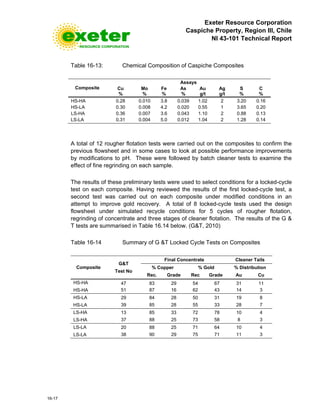 Exeter Resource Corporation
Caspiche Property, Region III, Chile
NI 43-101 Technical Report
16-17
Table 16-13: Chemical Composition of Caspiche Composites
Composite
Assays
Cu
%
Mo
%
Fe
%
As
%
Au
g/t
Ag
g/t
S
%
C
%
HS-HA 0.28 0.010 3.8 0.039 1.02 2 3.20 0.16
HS-LA 0.30 0.008 4.2 0.020 0.55 1 3.65 0.20
LS-HA 0.36 0.007 3.6 0.043 1.10 2 0.88 0.13
LS-LA 0.31 0.004 5.0 0.012 1.04 2 1.28 0.14
A total of 12 rougher flotation tests were carried out on the composites to confirm the
previous flowsheet and in some cases to look at possible performance improvements
by modifications to pH. These were followed by batch cleaner tests to examine the
effect of fine regrinding on each sample.
The results of these preliminary tests were used to select conditions for a locked-cycle
test on each composite. Having reviewed the results of the first locked-cycle test, a
second test was carried out on each composite under modified conditions in an
attempt to improve gold recovery. A total of 8 locked-cycle tests used the design
flowsheet under simulated recycle conditions for 5 cycles of rougher flotation,
regrinding of concentrate and three stages of cleaner flotation. The results of the G &
T tests are summarised in Table 16.14 below. (G&T, 2010)
Table 16-14 Summary of G &T Locked Cycle Tests on Composites
Composite
G&T
Test No
Final Concentrate Cleaner Tails
% Copper % Gold % Distribution
Rec. Grade Rec Grade Au Cu
HS-HA 47 83 29 54 67 31 11
HS-HA 51 87 16 62 43 14 3
HS-LA 29 84 28 50 31 19 8
HS-LA 39 85 28 55 33 28 7
LS-HA 13 85 33 72 78 10 4
LS-HA 37 88 25 73 58 8 3
LS-LA 20 88 25 71 64 10 4
LS-LA 38 90 29 75 71 11 3
 