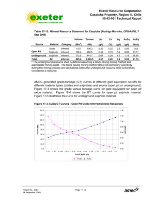 Exeter Resource Corporation
Caspiche Property, Region III, Chile
NI 43-101 Technical Report
Project No. 3083 Page 17-15
14 September 2009
Table 17-12: Mineral Resource Statement for Caspiche (Rodrigo Marinho, CPG-AIPG, 7
Sep 2009)
Volume Tonnes Au Cu Ag AuEq AuEq
Source Material Category (Mm3
) (Mt) (g/t) (%) (g/t) (g/t) (Moz)
Oxide Inferred 43.0 100.3 0.50 0.02 2.5 0.50 1.63
Open Pit Sulphide Inferred 188.4 460.5 0.54 0.19 3.4 0.89 13.17
Underground Sulphide Inferred 173.9 444.7 0.64 0.29 4.5 1.19 16.95
Total All Inferred 405.4 1,005.5 0.57 0.20 3.6 0.95 31.74
* The underground resource shell is defined assuming a block caving mining method and
appropriate mining costs. The block caving mining method does not permit any selectivity
during the mining process and all material within the underground resource shell is therefore
considered a resource.
AMEC generated grade-tonnage (GT) curves at different gold equivalent cut-offs for
different material types (oxides and sulphides) and source (open pit or underground).
Figure 17-3 shows the grade versus tonnage curve for gold equivalent for open pit
oxide material. Figure 17-4 shows the GT curves for open pit sulphide material.
Figure 17-5 illustrates the curve for underground sulphide material.
Figure 17-3: AuEq GT Curves - Open Pit Oxide Inferred Mineral Resources
0.0
20.0
40.0
60.0
80.0
100.0
120.0
140.0
160.0
> 0.1 > 0.2 > 0.25 > 0.3 > 0.35 > 0.4 > 0.5 > 0.6 > 0.7 > 0.8 > 0.9 > 1
Cut-off AuEq (g/t)
Tonnes(Mt)
0.00
0.20
0.40
0.60
0.80
1.00
1.20
1.40
AuEq(g/t)
Tonnes AuEq
 