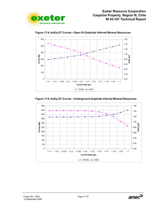 Exeter Resource Corporation
Caspiche Property, Region III, Chile
NI 43-101 Technical Report
Project No. 3083 Page 17-16
14 September 2009
Figure 17-4: AuEq GT Curves - Open Pit Sulphide Inferred Mineral Resources
0
100
200
300
400
500
600
> 0.1 > 0.2 > 0.25 > 0.3 > 0.35 > 0.4 > 0.5 > 0.6 > 0.7 > 0.8 > 0.9 > 1
Cut-off AuEq (g/t)
Tonnes(Mt)
0.00
0.20
0.40
0.60
0.80
1.00
1.20
1.40
1.60
AuEq(g/t)
Tonnes AuEq
Figure 17-5: AuEq GT Curves - Underground Sulphide Inferred Mineral Resources
0
50
100
150
200
250
300
350
400
450
500
> 0.1 > 0.2 > 0.25 > 0.3 > 0.35 > 0.4 > 0.5 > 0.6 > 0.7 > 0.8 > 0.9 > 1
Cut-off AuEq (g/t)
Tonnes(Mt)
0.00
0.20
0.40
0.60
0.80
1.00
1.20
1.40
1.60
AuEq(g/t)
Tonnes AuEq
 