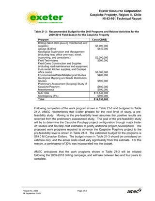 Exeter Resource Corporation
Caspiche Property, Region III, Chile
NI 43-101 Technical Report
Project No. 3083 Page 21-3
14 September 2009
Table 21-2: Recommended Budget for the Drill Programs and Related Activities for the
2009-2010 Field Season for the Caspiche Property
Program Cost (CDN$)
Drilling ($245.00/m plus rig mob/demob and
supplies) $6,900,000
Assays ($38/m) $440,000
Geological Supervision and Management
(including head office overhead, travel,
accounting, and consultants) $2,000,000
Field Technicians $500,000
Field Camp Construction and Supplies
(including road maintenance and equipment,
truck rental, kitchen supplies, and Copiapó
office costs) $3,000,000
Environmental/Water/Metallurgical Studies $400,000
Geological Mapping and Grade Distribution
Studies $100,000
Preliminary Assessment (Scoping) Study of
Caspiche Porphyry $400,000
Miscellaneous $100,000
Sub Total $13,840,000
Contingency (5%) $690,000
Total $14,530,000
Following completion of the work program shown in Table 21-1 and budgeted in Table
21-2, AMEC recommends that Exeter prepare for the next level of study, a pre-
feasibility study. Moving to the pre-feasibility level assumes that positive results are
received from the preliminary assessment study. The goal of the pre-feasibility study
will be to determine the Caspiche Porphyry project configuration through major trade-
off studies and develop cost estimates to justify additional project development. The
proposed work programs required to advance the Caspiche Porphyry project to the
pre-feasibility level is shown in Table 21-3. The estimated budget for the programs is
$19.0 M Canadian Dollars. The budget shown in Table 21-3 should be considered an
estimate only, and the actual costs could vary significantly from this estimate. For this
reason, a contingency of 30% was incorporated into the budget.
AMEC anticipates that the work programs shown in Table 21-3 will be initiated
following the 2009-2010 drilling campaign, and will take between two and four years to
complete.
 