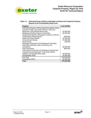 Exeter Resource Corporation
Caspiche Property, Region III, Chile
NI 43-101 Technical Report
Project No. 3083 Page 1-6
14 September 2009
Table 1-3: Estimated Scope of Work and Budget to Advance the Caspiche Porphyry
Deposit to the Pre-feasibility Study Level
Program Cost (CDN$)
Infill Drilling Program (drilling required to classify mostly
Indicated (~60%), with lesser Inferred (~20%) and
Measured (~20%) Mineral Resources) $1,600,000
Metallurgical Drilling Program and Studies $2,000,000
Geotechnical Studies (drill program covered in infill and
metallurgical drilling program) $500,000
Water and Power Studies $1,000,000
Environmental Studies $1,000,000
Aerial Survey $30,000
Geological Supervision and Management (including
head office overhead, travel, accounting, and
consultants) $2,000,000
Field Technicians $500,000
Field Camp Construction and Supplies (including road
maintenance and equipment, truck rental, kitchen
supplies, and Copiapó office costs) $3,000,000
Pre-feasibility Study $3,000,000
Sub Total $14,630,000
Contingency (30%) $4,390,000
Total $19,020,000
 