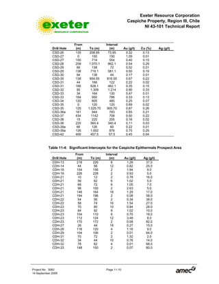 Exeter Resource Corporation
Caspiche Property, Region III, Chile
NI 43-101 Technical Report
Project No. 3083 Page 11-10
14 September 2009
Drill Hole
From
(m) To (m)
Interval
(m) Au (g/t) Cu (%) Ag (g/t)
CSD-26 135 208.95 73.95 0.32 0.13
CSD-27 0 150 150 1.09 0.01
CSD-27 150 714 554 0.40 0.15
CSD-28 208 1,070.1 862.1 0.54 0.29
CSD-29 66 138 72 0.52 0.01
CSD-29 138 719.1 581.1 0.50 0.19
CSD-30 94 138 44 0.17 0.01
CSD-30 138 954.55 816.55 0.67 0.22
CSD-31 44 166 122 0.22 0.02
CSD-31 166 628.1 462.1 0.35 0.15
CSD-32 95 1,309 1,214 0.90 0.33
CSD-33 34 164 130 0.47 0.01
CSD-33 164 950 786 0.33 0.13
CSD-34 120 605 485 0.25 0.07
CSD-35 0 120 120 0.69 0.02
CSD-35 120 1,025.70 905.70 0.87 0.26
CSD-36a 161 944 783 0.65 0.21
CSD-37 434 1142 708 0.50 0.22
CSD-38 15 220 205 0.16 0.02
CSD-38 220 560.4 340.4 0.11 0.03
CSD-39a 66 126 60 0.22 0.01
CSD-39a 126 1,002 876 0.75 0.29
CSD-42 400 457.5 57.5 0.45 0.04
Table 11-4: Significant Intercepts for the Caspiche Epithermals Prospect Area
Drill Hole
From
(m) To (m)
Interval
(m) Au (g/t) Ag (g/t)
CDH-13 218 226 8 1.28 37.0
CDH-14 44 56 12 0.82 25.0
CDH-18 154 156 2 1.94 9.0
CDH-19 226 228 2 0.93 5.0
CDH-21 10 12 2 0.78 16.0
CDH-21 56 62 6 1.02 5.0
CDH-21 66 72 6 1.05 7.0
CDH-21 98 100 2 2.63 5.0
CDH-21 146 164 18 1.29 17.0
CDH-21 194 196 2 0.08 58.0
CDH-22 54 56 2 0.34 38.0
CDH-22 58 74 16 1.54 27.0
CDH-23 70 80 10 0.84 28.0
CDH-23 84 92 8 1.02 10.0
CDH-23 104 110 6 0.70 18.0
CDH-23 112 124 12 3.48 8.0
CDH-23 170 172 2 0.08 82.0
CDH-27 26 44 18 0.27 15.0
CDH-28 116 120 4 1.16 9.0
CDH-29 104 106 2 0.01 64.0
CDH-31 70 72 2 1.32 2.0
CDH-32 34 44 10 0.76 14.0
CDH-32 78 82 4 0.01 68.0
CDH-33 148 150 2 0.07 80.0
 