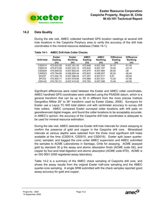 Exeter Resource Corporation
Caspiche Property, Region III, Chile
NI 43-101 Technical Report
Project No. 3083 Page 14-2
14 September 2009
14.2 Data Quality
During the site visit, AMEC collected handheld GPS location readings at several drill
hole locations in the Caspiche Porphyry area to verify the accuracy of the drill hole
coordinates in the mineral resource database (Table 14-1).
Table 14-1: AMEC Drill Hole Collar Checks
Drill Hole
Exeter
Easting
(m)
Exeter
Northing
(m)
AMEC
Easting
(m)
AMEC
Northing
(m)
Difference
Easting
(m)
Difference
Northing
(m)
CSD015 470,623.85 6,937,351.40 470,648 6,937,300 24.15 -51.40
CSD016 470,815,60 6,937,220.14 470,832 6,937,187 16.40 -33.14
CSD024 470,948.00 6,937,602.00 470,974 6,937,564 26.00 -38
CSR023 470,794.80 6,936,993.44 470,823 6,936,957 28.20 -36.44
SHC07 471,042.19 6,937,566.04 471,051 6,937,517 8.81 -49.04
SPC03 470,952.71 6,937,578.66 470,968 6,937,531 15.29 -47.66
CDH-03 470,767.51 6,937,410.50 470,783 6,937,368 15.49 -42.50
Significant differences were noted between the Exeter and AMEC collar coordinates.
AMEC handheld GPS coordinates were collected using the PSAD56 datum, which is a
general transform that can be up to 50 m different from the more precise Instituto
Geográfico Militar 26° to 36° transform used by Exeter (Galaz, 2008). Surveyors for
Exeter use a Leyca TC 600 total station unit with centimeter accuracy to survey drill
hole collars. AMEC compared Exeter surveyed collar locations with drill pads on
georeferenced digital images, and found the collar locations to be acceptably accurate.
In AMEC’s opinion, the accuracy of the Caspiche drill hole coordinates is adequate to
be used for mineral resource estimation.
During the site visit, AMEC selected six Exeter drill hole intervals for check assaying to
confirm the presence of gold and copper in the Caspiche drill core. Mineralized
intervals at various depths were selected from the three most significant drill holes
available at the time (CSD014, CSD015, and CSD016). Exeter split (sawn quarter-
core), sampled, and bagged the core under AMEC supervision and AMEC submitted
the samples to ACME Laboratories in Santiago, Chile for assaying. ACME assayed
gold by standard 30 g fire assay and atomic absorption finish (ACME code G6), and
copper by four-acid total digestion and atomic absorption (ACME code 8TD). ACME is
an ISO 9001:2000 registered assay laboratory.
Table 14-2 is a summary of the AMEC check sampling of Caspiche drill core, and
shows the assay results from the original Exeter half-core sampling and the AMEC
quarter-core sampling. A single SRM submitted with the check samples reported good
assay accuracy for gold and copper.
 