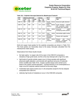 Exeter Resource Corporation
Caspiche Property, Region III, Chile
NI 43-101 Technical Report
Project No. 3083 Page 16-3
14 September 2009
Table 16-2: Sulphide Intercepts Selected for Metallurgical Testwork
Distance down-hole AssaysDrill
hole From
(m) 
To
(m) 
Length
(m) 
Au
(g/t) 
Cu
(%) 
Rock
Type
Alteration
Type
CSD 14  388  456  68  0.53  0.29  Quartz Diorite
porphyry 
Advanced argillic alteration 
CSD 15  450  500  50  1.01  0.32  Early Diorite
porphyry 
K-spar flooding - Chlorite
after secondary biotite +
hematite after magnetite 
CSD 16  251  301  50  1.80  0.49  Early diorite
porphyry 
Advanced argillic
overlapping earlier potassic 
CSD 16  401  451  50  1.31  0.51`  Early diorite
porphyry 
Intermediate argillic overlap 
CSD 16  625  675  50  0.82  0.35  Microdiorite
porphyry 
Potassic with magnetite 
CSD 25  250  300  50  1.41  0.35  Early diorite
porphyry  
Potassic with K-spar
flooding overlapped by
intermediate argillic  
Gold and copper head grades for the sulphide composites are shown in Table 16-3.
The head grades are reasonably close to the assay intercepts calculated from the
individual two meter assays.
Observations from these results include:
• the high sulphur to copper ratio (S:Cu) seen in the CSD-014 composite is
indicative of high pyrite levels, but this is the only intercept with a high S:Cu ratio.
• high levels of cyanide soluble copper occur in those samples with significant
advanced argillic alteration, and coincide with significant amounts of chalcocite
and/or covellite (see Table 16-4). Copper cyanide assays were carried out to
assist in the copper mineral speciation. Cyanide leaching is not contemplated as a
major circuit for sulphide material treatment at this early stage.
• moderately high arsenic levels occur in all composites except for the two deepest
composites from CSD-016.
• relatively high levels of molybdenum occur in the CSD-025 composite.
 