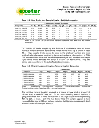 Exeter Resource Corporation
Caspiche Property, Region III, Chile
NI 43-101 Technical Report
Project No. 3083 Page 16-4
14 September 2009
Table 16-3: Head Grades from Caspiche Porphyry Sulphide Composites
Composition - percent or g/tonne
Composite Cu (%) Mo (%) Fe (%) As (%) Ag (g/t) Au (g/t) S (%) Cu Ox (%) Cu CN (%)
CSD 014 338-456 0.29 0.005 3.1 0.09 1 0.49 5.6 0.01 0.18
CSD 015 450-500 0.34 0.002 5.9 0.05 2 0.85 1.1 0.02 0.11
CSD 016 251-301 0.46 0.007 1.9 0.07 2 1.62 0.9 0.01 0.24
CSD 016 404-451 0.49 0.001 3.3 0.03 1 1.39 1.4 0.01 0.09
CSD 016 625-675 0.34 0.002 5.8 0.01 1 0.89 0.8 0.01 0.04
CSD 025 250-300 0.34 0.017 2.5 0.06 2 1.44 0.5 0.02 0.23
Notes: a) Cu Ox and Cu CN are copper speciation digestions using weak acid and cyanide
sequentially.
G&T carried out modal analysis by size fractions in considerable detail to assess
individual mineral liberation; however the overall mineral make up is shown in Table
16-4. High enargite levels appear to occur in the shallower samples and more
argillically altered areas as predicted by the current geological interpretation. In CSD-
016, the composites show that the chalcopyrite:enargite ratio increases with depth.
Pyrite levels appear favorably low except in CSD-014 as noted above. Very little
bornite was encountered in this suite of sulphide composites.
Table 16-4: Mineral Character of Caspiche Porphyry Sulphide Composites
Composition
Composite Cp (%) Bn (%) Ch (%) En (%) Te (g/t) Py (%) Gn (%)
CSD 014 338-456 0.08 - 0.04 0.36 0.07 6.9 92.5
CSD 015 450-500 0.52 0.03 0.04 0.14 - 2.5 96.8
CSD 016 251-301 0.45 0.08 0.11 0.27 - 0.6 98.5
CSD 016 404-451 0.86 0.01 0.01 0.07 - 1.0 98.5
CSD 016 625-675 0.88 0.02 0.02 0.02 - 0.3 98.7
CSD 025 250-300 0.16 0.05 0.13 0.28 - 0.4 99.0
Notes: Abbreviations: Cp-chalcopyrite, Bn-bornite, Ch-chalcocite/covellite, En-enargite,
Te-tetrahedrite/tennantite, Py-pyrite and Gn – non-sulphide gangue.
The individual mineral liberation achieved at a coarse primary grind of around 140
microns (P80) is shown in Table 16-5. For successful roughing flotation, liberation of
gangue should be 95% or more and liberation of the target copper minerals preferably
45% to 60% or more. Only the two deeper CSD-016 samples appear to have
reasonable liberation at 140 µm, perhaps indicating that liberation increases with depth
and with distance from argillic alteration.
 