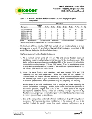Exeter Resource Corporation
Caspiche Property, Region III, Chile
NI 43-101 Technical Report
Project No. 3083 Page 16-5
14 September 2009
Table 16-5: Mineral Liberation at 140 microns for Caspiche Porphyry Sulphide
Composites
Liberation
Composite
Size µm
K80 Cp (%) Bn (%) Ch (%) En (%) Te (%) Py (%) Gn (%)
CSD 014 338-456 137 13 - 8 47 35 30 93
CSD 015 450-500 137 34 9 0 22 - 30 94
CSD 016 251-301 142 26 7 14 38 - 35 95
CSD 016 404-451 142 39 0 26 22 - 46 98
CSD 016 625-675 146 50 0 9 27 - 49 98
CSD 025 250-300 143 18 12 9 26 - 40 94
Notes: Abbreviations: Cp-chalcopyrite, Bn-bornite, Ch-chalcocite/covellite, En-enargite,
Te-tetrahedrite/tennantite, Py-pyrite and Gn – non-sulphide gangue.
On the basis of these results, G&T then carried out two roughing tests at a finer
primary grind of about 100 µm, followed by regrinding the rougher concentrate to 30
µm to 35 µm and cleaning it in three further stages.
G&T’s conclusions from the flotation tests were:
1. At a nominal primary grind of 140 µm K80 and simple flotation treatment
conditions, copper metallurgical performance was, for the most part, good. The
better performing composites recovered about 85% of the copper in the feed into
concentrates grading between 22% and 25% copper. There is considerable scope
to improve the metallurgical performance of some of the composites by optimizing
the primary grind and flotation conditions.
2. Under the same flotation test conditions, gold was between 30% and 70%
recovered into the final concentrate. While the values of gold recovery to
concentrate for this deposit compare favourably to other similar porphyry deposits,
the relatively high values of gold in the feed may warrant supplemental processes
to enhance gold recovery. These processes may include gravity and leaching.
3. Arsenic levels in the final concentrates, due to enargite, will make marketing the
copper concentrates challenging. Arsenic levels for the concentrates produced in
this limited program, ranged from 0.2% to 7%. At some point in the project
development, additional testing aimed at controlling enargite deportment by
flotation means, or perhaps hydrometallurgical treatment of Caspiche concentrates
to remove copper should be considered.
4. One of the composites contained sufficient molybdenum to justify molybdenum
extraction. As the project develops, molybdenum in the resource will need to be
carefully tracked to identify zones that could produce molybdenum as a
 