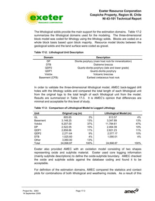 Exeter Resource Corporation
Caspiche Property, Region III, Chile
NI 43-101 Technical Report
Project No. 3083 Page 17-3
14 September 2009
The lithological solids provide the main support for the estimation domains. Table 17-2
summarizes the lithological domains used for the modeling. The three-dimensional
block model was coded for lithology using the lithology solids. Blocks are coded on a
whole block basis based upon block majority. Resource model blocks between the
geological solids and the land surface were coded as gravel.
Table 17-2: Lithological Unit Description
Domain Description
DP Diorite porphyry (main host rock for mineralization)
DTB Diatreme breccia
QDP2 Quartz-diorite porphyry (late and lower grade)
QDP1 Quartz-diorite porphyry
Volcbx Volcanic breccias
Basement (CFB) Earliest cretaceous host rock
In order to validate the three-dimensional lithological model, AMEC back-tagged drill
holes with the lithology solids and compared the total length of each lithological unit
from the original logs to the total length of each lithological unit from the model.
Results are summarized in Table 17-3. It is AMEC’s opinion that differences are
minimal and acceptable for this level of study.
Table 17-3: Comparison of Lithological Model to Logged Lithology
Unit Original Log (m) Lithological Model (m)
GL 805.65 3% 813.57 4%
Basement 3,148.25 13% 3,347.89 13%
Volcbx 9,207.00 37% 11,784.61 47%
DP 2,522.05 10% 2,464.39 10%
QDP1 2,858.66 11% 2,821.23 11%
QDP2 2,271.64 9% 2,577.17 10%
DTB 1,025.60 4% 1,090.01 4%
Other 3,060.00 13%
Total 24,898.87 100% 24,898.87 100%
Exeter also provided AMEC with an oxidation model consisting of two shapes
representing oxide and sulphide material. Exeter used core logging information
(mainly sulphide descriptions) to define the oxide-sulphide boundary. AMEC checked
the oxide and sulphide solids against the database coding and found it to be
acceptable.
For definition of the estimation domains, AMEC compared the statistics and contact
plots for combinations of both lithological and weathering models. As a result of this
 