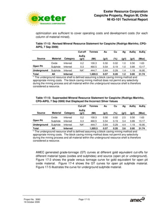 Exeter Resource Corporation
Caspiche Property, Region III, Chile
NI 43-101 Technical Report
Project No. 3083 Page 17-15
19 October 2009
optimization are sufficient to cover operating costs and development costs (for each
column of material mined).
Table 17-12: Revised Mineral Resource Statement for Caspiche (Rodrigo Marinho, CPG-
AIPG, 7 Sep 2009)
Cut-off Tonnes Au Cu Ag AuEq AuEq
Source Material Category
AuEq
(g/t) (Mt) (g/t) (%) (g/t) (g/t) (Moz)
Oxide Inferred 0.2 100.3 0.50 0.02 1.0 0.50 1.63
Open Pit Sulphide Inferred 0.3 460.5 0.54 0.19 1.0 0.89 13.17
Underground Sulphide Inferred NA* 444.7 0.64 0.29 1.4 1.19 16.95
Total All Inferred 1,005.5 0.57 0.20 1.2 0.95 31.74
* The underground resource shell is defined assuming a block caving mining method and
appropriate mining costs. The block caving mining method does not permit any selectivity
during the mining process and all material within the underground resource shell is therefore
considered a resource.
Table 17-13: Superseded Mineral Resource Statement for Caspiche (Rodrigo Marinho,
CPG-AIPG, 7 Sep 2009) that Displayed the Incorrect Silver Values
Cut-off Tonnes Au Cu Ag AuEq AuEq
Source Material Category
AuEq
(g/t) (Mt) (g/t) (%) (g/t) (g/t) (Moz)
Oxide Inferred 0.2 100.3 0.50 0.02 2.5 0.50 1.63
Open Pit Sulphide Inferred 0.3 460.5 0.54 0.19 3.4 0.89 13.17
Underground Sulphide Inferred NA* 444.7 0.64 0.29 4.4 1.19 16.95
Total All Inferred 1,005.5 0.57 0.20 3.6 0.95 31.74
* The underground resource shell is defined assuming a block caving mining method and
appropriate mining costs. The block caving mining method does not permit any selectivity
during the mining process and all material within the underground resource shell is therefore
considered a resource.
AMEC generated grade-tonnage (GT) curves at different gold equivalent cut-offs for
different material types (oxides and sulphides) and source (open pit or underground).
Figure 17-3 shows the grade versus tonnage curve for gold equivalent for open pit
oxide material. Figure 17-4 shows the GT curves for open pit sulphide material.
Figure 17-5 illustrates the curve for underground sulphide material.
 