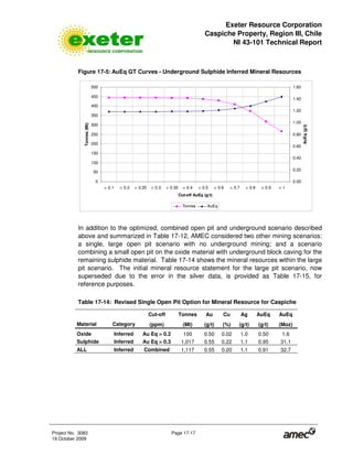 Exeter Resource Corporation
Caspiche Property, Region III, Chile
NI 43-101 Technical Report
Project No. 3083 Page 17-17
19 October 2009
Figure 17-5: AuEq GT Curves - Underground Sulphide Inferred Mineral Resources
0
50
100
150
200
250
300
350
400
450
500
> 0.1 > 0.2 > 0.25 > 0.3 > 0.35 > 0.4 > 0.5 > 0.6 > 0.7 > 0.8 > 0.9 > 1
Cut-off AuEq (g/t)
Tonnes(Mt)
0.00
0.20
0.40
0.60
0.80
1.00
1.20
1.40
1.60
AuEq(g/t)
Tonnes AuEq
In addition to the optimized, combined open pit and underground scenario described
above and summarized in Table 17-12, AMEC considered two other mining scenarios:
a single, large open pit scenario with no underground mining; and a scenario
combining a small open pit on the oxide material with underground block caving for the
remaining sulphide material. Table 17-14 shows the mineral resources within the large
pit scenario. The initial mineral resource statement for the large pit scenario, now
superseded due to the error in the silver data, is provided as Table 17-15, for
reference purposes.
Table 17-14: Revised Single Open Pit Option for Mineral Resource for Caspiche
Cut-off Tonnes Au Cu Ag AuEq AuEq
Material Category (ppm) (Mt) (g/t) (%) (g/t) (g/t) (Moz)
Oxide Inferred Au Eq > 0.2 100 0.50 0.02 1.0 0.50 1.6
Sulphide Inferred Au Eq > 0.3 1,017 0.55 0.22 1.1 0.95 31.1
ALL Inferred Combined 1,117 0.55 0.20 1.1 0.91 32.7
 