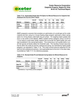 Exeter Resource Corporation
Caspiche Property, Region III, Chile
NI 43-101 Technical Report
Project No. 3083 Page 17-18
19 October 2009
Table 17-15: Superseded Single Open Pit Option for Mineral Resource for Caspiche that
Displayed the Incorrect Silver Values
Cut-off Tonnes Au Cu Ag AuEq AuEq
Material Category (ppm) (Mt) (g/t) (%) (g/t) (g/t) (Moz)
Oxide Inferred Au Eq > 0.2 100 0.50 0.02 2.5 0.50 1.6
Sulphide Inferred Au Eq > 0.3 1,017 0.55 0.22 3.9 0.95 31.1
ALL Inferred Combined 1,117 0.55 0.20 3.8 0.91 32.7
AMEC prepared a scenario that considers an optimization of a small open pit for oxide
material and then using its in-house floating stope program optimized a block caving
option for mining blocks underneath this pit surface. For targeting higher grades that
occur in the center of the deposit, AMEC created contour polygons using a cut-off of
1.0 g/t AuEq to avoid lower grade material that surrounds the higher-grade core and
was considered in the caving optimization. This contouring is not a grade shell or cut-
off that ignores all blocks below the threshold used. The resulting mineral resources
that lie within the oxide pit and the underground caving, but restricted by higher-grade
polygons, are tabulated in Table 17-16. The initial mineral resource statement for the
open pit and underground scenario, now superseded due to the error in the silver data,
is provided as Table 17-17, for reference purposes.
Table 17-16: Revised Oxide Pit and Selected Caving Option for Mineral Resource for
Caspiche
Cut-off Tonnes Au Cu Ag AuEq AuEq
Source Material Category AuEq (g/t) (Mt) (g/t) (%) (g/t) (g/t) (Moz)
Oxide Inferred 0.2 70.2 0.58 0.02 1.0 0.59 1.33
Open Pit Sulphide Inferred 0.3 0.5 0.62 0.11 0.7 0.83 0.01
Underground Sulphide Inferred NA* 465.7 0.75 0.30 1.4 1.31 19.58
Total Inferred 536.4 0.73 0.26 1.3 1.21 20.92
* restricted by 1.0 g/t AuEq contour polygons
 