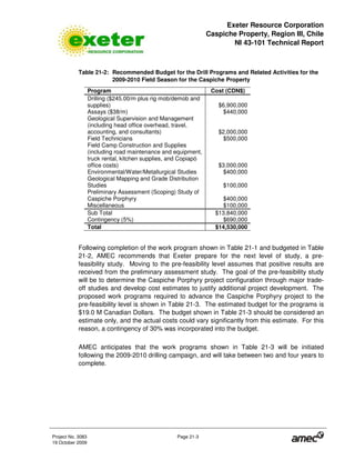 Exeter Resource Corporation
Caspiche Property, Region III, Chile
NI 43-101 Technical Report
Project No. 3083 Page 21-3
19 October 2009
Table 21-2: Recommended Budget for the Drill Programs and Related Activities for the
2009-2010 Field Season for the Caspiche Property
Program Cost (CDN$)
Drilling ($245.00/m plus rig mob/demob and
supplies) $6,900,000
Assays ($38/m) $440,000
Geological Supervision and Management
(including head office overhead, travel,
accounting, and consultants) $2,000,000
Field Technicians $500,000
Field Camp Construction and Supplies
(including road maintenance and equipment,
truck rental, kitchen supplies, and Copiapó
office costs) $3,000,000
Environmental/Water/Metallurgical Studies $400,000
Geological Mapping and Grade Distribution
Studies $100,000
Preliminary Assessment (Scoping) Study of
Caspiche Porphyry $400,000
Miscellaneous $100,000
Sub Total $13,840,000
Contingency (5%) $690,000
Total $14,530,000
Following completion of the work program shown in Table 21-1 and budgeted in Table
21-2, AMEC recommends that Exeter prepare for the next level of study, a pre-
feasibility study. Moving to the pre-feasibility level assumes that positive results are
received from the preliminary assessment study. The goal of the pre-feasibility study
will be to determine the Caspiche Porphyry project configuration through major trade-
off studies and develop cost estimates to justify additional project development. The
proposed work programs required to advance the Caspiche Porphyry project to the
pre-feasibility level is shown in Table 21-3. The estimated budget for the programs is
$19.0 M Canadian Dollars. The budget shown in Table 21-3 should be considered an
estimate only, and the actual costs could vary significantly from this estimate. For this
reason, a contingency of 30% was incorporated into the budget.
AMEC anticipates that the work programs shown in Table 21-3 will be initiated
following the 2009-2010 drilling campaign, and will take between two and four years to
complete.
 