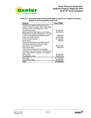 Exeter Resource Corporation
Caspiche Property, Region III, Chile
NI 43-101 Technical Report
Project No. 3083 Page 21-4
19 October 2009
Table 21-3: Estimated Scope of Work and Budget to Advance the Caspiche Porphyry
Deposit to the Pre-feasibility Study Level
Program Cost (CDN$)
Infill Drilling Program (drilling required to
classify mostly Indicated (~60%), with lesser
Inferred (~20%) and Measured (~20%)
Mineral Resources) $1,600,000
Metallurgical Drilling Program and Studies $2,000,000
Geotechnical Studies (drill program covered
in infill and metallurgical drilling program) $500,000
Water and Power Studies $1,000,000
Environmental Studies $1,000,000
Aerial Survey $30,000
Geological Supervision and Management
(including head office overhead, travel,
accounting, and consultants) $2,000,000
Field Technicians $500,000
Field Camp Construction and Supplies
(including road maintenance and equipment,
truck rental, kitchen supplies, and Copiapó
office costs) $3,000,000
Pre-feasibility Study $3,000,000
Sub Total $14,630,000
Contingency (30%) $4,390,000
Total $19,020,000
 