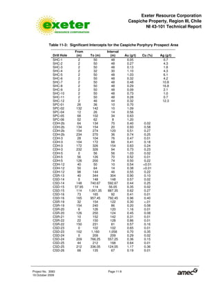 Exeter Resource Corporation
Caspiche Property, Region III, Chile
NI 43-101 Technical Report
Project No. 3083 Page 11-9
19 October 2009
Table 11-3: Significant Intercepts for the Caspiche Porphyry Prospect Area
Drill Hole
From
(m) To (m)
Interval
(m) Au (g/t) Cu (%) Ag (g/t)
SHC-1 2 50 48 0.05 0.7
SHC-2 2 50 48 0.27 4.3
SHC-3 2 50 48 0.13 1.8
SHC-4 2 32 30 1.10 4.3
SHC-5 2 50 48 1.03 6.1
SHC-6 2 50 48 0.32 4.2
SHC-7 2 50 48 0.48 10.8
SHC-8 2 50 48 0.29 16.8
SHC-9 2 50 48 0.09 2.1
SHC-10 2 50 48 0.73 1.0
SHC-11 2 50 48 0.28 0.7
SHC-12 2 46 44 0.32 12.3
SPC-01 26 36 10 0.70
SPC-02 132 142 10 1.09
SPC-04 12 26 14 0.56
SPC-05 68 102 34 0.63
SPC-06 52 62 8 1.20
CDH-2b 64 134 70 0.40 0.02
CDH-2b 134 154 20 0.93 0.58
CDH-2b 154 274 120 0.51 0.27
CDH-2b 234 270 36 0.74 0.25
CDH-3 28 104 76 0.47 0.01
CDH-3 104 172 68 0.41 0.18
CDH-3 172 326 154 0.63 0.24
CDH-3 232 326 94 0.73 0.23
CDH-5 0 56 56 1.03 0.02
CDH-5 56 126 70 0.52 0.01
CDH-5 126 200 74 0.50 0.22
CDH-12 40 50 10 0.54 <0.01
CDH-12 50 64 14 0.38 <0.01
CDH-12 98 144 46 0.55 0.22
CSR-13 40 344 304 0.90 0.10
CSD-14 0 148 148 0.57 0.02
CSD-14 148 740.67 592.67 0.44 0.25
CSD-15 57.95 114 56.05 0.35 0.02
CSD-15 114 1,001.35 887.35 0.62 0.27
CSD-16 73 165 92 0.41 0.01
CSD-16 165 957.45 792.45 0.96 0.40
CSR-19 32 154 122 0.30 <.01
CSR-19 154 240 86 0.20 0.08
CSR-20 6 126 120 1.16 0.01
CSR-20 126 250 124 0.45 0.08
CSR-21 10 152 142 0.31 0.01
CSR-22 22 150 128 0.86 0.01
CSR-22 150 231 81 0.57 0.16
CSD-23 0 102 102 0.65 0.01
CSD-23 102 1,160 1,058 0.70 0.35
CSD-24 0 209 209 0.29 0.02
CSD-24 209 766.25 557.25 0.36 0.15
CSD-25 44 212 168 0.64 0.01
CSD-25 212 336.05 124.05 1.17 0.36
CSD-26 68 135 67 0.19 0.01
 