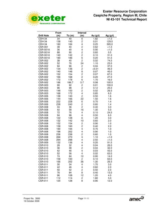 Exeter Resource Corporation
Caspiche Property, Region III, Chile
NI 43-101 Technical Report
Project No. 3083 Page 11-11
19 October 2009
Drill Hole
From
(m) To (m)
Interval
(m) Au (g/t) Ag (g/t)
CDH-34 34 40 6 1.82 <1.0
CDH-34 138 140 2 0.01 129.0
CDH-34 180 184 4 0.25 395.0
CSR-001 38 40 2 0.62 <1.0
CSR-001A 36 40 4 0.90 <1.0
CSR-001A 88 90 2 0.60 0.5
CSR-001A 140 142 2 0.10 31.0
CSR-001A 180 186 6 0.20 41.0
CSR-002 38 40 2 0.02 74.0
CSR-002 52 76 24 1.10 23.0
CSR-002 94 96 2 0.04 37.0
CSR-002 134 136 2 <0.01 46.0
CSR-002 140 148 8 0.07 45.0
CSR-002 152 154 2 0.07 67.0
CSR-002 166 168 2 0.20 27.0
CSR-002 172 178 6 1.70 16.0
CSR-002 186 186.7 0.7 0.08 100.0
CSR-003 90 92 2 0.01 100.0
CSR-003 96 98 2 0.12 25.0
CSR-003 148 150 2 0.02 26.0
CSR-003 168 172 4 0.85 6.0
CSR-006 138 140 2 0.50 1.6
CSR-006 144 166 22 1.50 1.6
CSR-006 222 228 6 0.70 1.4
CSR-006 238 240 2 0.60 1.4
CSR-008 34 36 2 0.40 3.0
CSR-008 42 58 16 1.30 5.0
CSR-008 72 76 4 0.10 24.0
CSR-008 94 98 4 0.50 6.0
CSR-008 122 128 6 1.20 3.0
CSR-008 132 142 10 0.60 2.0
CSR-008 152 154 2 0.90 1.0
CSR-008 158 160 2 0.40 2.0
CSR-008 190 194 4 0.70 1.0
CSR-008 198 202 4 0.90 1.0
CSR-008 236 238 2 0.60 1.0
CSR-008 266 270 4 1.10 <1.0
CSR-008 294 298 4 2.50 <1.0
CSR-009 132 136 4 0.20 91.0
CSR-010 28 32 4 0.04 26.0
CSR-010 36 38 2 0.04 32.0
CSR-010 42 46 4 0.03 43.0
CSR-010 52 56 4 0.02 63.0
CSR-010 74 84 10 0.90 14.0
CSR-010 158 160 2 0.10 63.0
CSR-010 166 202 36 1.30 26.0
CSR-011 30 34 4 1.70 3.0
CSR-011 42 46 4 0.60 2.0
CSR-011 50 52 2 0.50 2.0
CSR-011 76 84 8 0.40 13.0
CSR-011 96 108 12 1.20 4.0
CSR-011 112 114 2 1.80 3.0
CSR-011 120 128 8 0.90 12.0
 