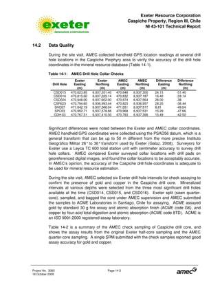 Exeter Resource Corporation
Caspiche Property, Region III, Chile
NI 43-101 Technical Report
Project No. 3083 Page 14-2
19 October 2009
14.2 Data Quality
During the site visit, AMEC collected handheld GPS location readings at several drill
hole locations in the Caspiche Porphyry area to verify the accuracy of the drill hole
coordinates in the mineral resource database (Table 14-1).
Table 14-1: AMEC Drill Hole Collar Checks
Drill Hole
Exeter
Easting
(m)
Exeter
Northing
(m)
AMEC
Easting
(m)
AMEC
Northing
(m)
Difference
Easting
(m)
Difference
Northing
(m)
CSD015 470,623.85 6,937,351.40 470,648 6,937,300 24.15 -51.40
CSD016 470,815,60 6,937,220.14 470,832 6,937,187 16.40 -33.14
CSD024 470,948.00 6,937,602.00 470,974 6,937,564 26.00 -38
CSR023 470,794.80 6,936,993.44 470,823 6,936,957 28.20 -36.44
SHC07 471,042.19 6,937,566.04 471,051 6,937,517 8.81 -49.04
SPC03 470,952.71 6,937,578.66 470,968 6,937,531 15.29 -47.66
CDH-03 470,767.51 6,937,410.50 470,783 6,937,368 15.49 -42.50
Significant differences were noted between the Exeter and AMEC collar coordinates.
AMEC handheld GPS coordinates were collected using the PSAD56 datum, which is a
general transform that can be up to 50 m different from the more precise Instituto
Geográfico Militar 26° to 36° transform used by Exeter (Galaz, 2008). Surveyors for
Exeter use a Leyca TC 600 total station unit with centimeter accuracy to survey drill
hole collars. AMEC compared Exeter surveyed collar locations with drill pads on
georeferenced digital images, and found the collar locations to be acceptably accurate.
In AMEC’s opinion, the accuracy of the Caspiche drill hole coordinates is adequate to
be used for mineral resource estimation.
During the site visit, AMEC selected six Exeter drill hole intervals for check assaying to
confirm the presence of gold and copper in the Caspiche drill core. Mineralized
intervals at various depths were selected from the three most significant drill holes
available at the time (CSD014, CSD015, and CSD016). Exeter split (sawn quarter-
core), sampled, and bagged the core under AMEC supervision and AMEC submitted
the samples to ACME Laboratories in Santiago, Chile for assaying. ACME assayed
gold by standard 30 g fire assay and atomic absorption finish (ACME code G6), and
copper by four-acid total digestion and atomic absorption (ACME code 8TD). ACME is
an ISO 9001:2000 registered assay laboratory.
Table 14-2 is a summary of the AMEC check sampling of Caspiche drill core, and
shows the assay results from the original Exeter half-core sampling and the AMEC
quarter-core sampling. A single SRM submitted with the check samples reported good
assay accuracy for gold and copper.
 