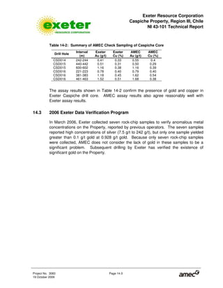Exeter Resource Corporation
Caspiche Property, Region III, Chile
NI 43-101 Technical Report
Project No. 3083 Page 14-3
19 October 2009
Table 14-2: Summary of AMEC Check Sampling of Caspiche Core
Drill Hole
Interval
(m)
Exeter
Au (g/t)
Exeter
Cu (%)
AMEC
Au (g/t)
AMEC
Cu (%)
CSD014 242-244 0.41 0.33 0.55 0.4
CSD015 440-442 0.51 0.31 0.50 0.29
CSD015 600-602 1.16 0.38 1.16 0.39
CSD016 221-223 0.78 0.40 0.79 0.40
CSD016 381-383 1.18 0.45 1.62 0.54
CSD016 461-463 1.52 0.51 1.68 0.38
The assay results shown in Table 14-2 confirm the presence of gold and copper in
Exeter Caspiche drill core. AMEC assay results also agree reasonably well with
Exeter assay results.
14.3 2006 Exeter Data Verification Program
In March 2006, Exeter collected seven rock-chip samples to verify anomalous metal
concentrations on the Property, reported by previous operators. The seven samples
reported high concentrations of silver (7.5 g/t to 242 g/t), but only one sample yielded
greater than 0.1 g/t gold at 0.928 g/t gold. Because only seven rock-chip samples
were collected, AMEC does not consider the lack of gold in these samples to be a
significant problem. Subsequent drilling by Exeter has verified the existence of
significant gold on the Property.
 