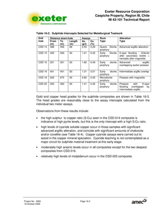 Exeter Resource Corporation
Caspiche Property, Region III, Chile
NI 43-101 Technical Report
Project No. 3083 Page 16-3
19 October 2009
Table 16-2: Sulphide Intercepts Selected for Metallurgical Testwork
Distance down-hole AssaysDrill
hole From
(m)
To
(m)
Length
(m)
Au
(g/t)
Cu
(%)
Rock
Type
Alteration
Type
CSD 14 388 456 68 0.53 0.29 Quartz Diorite
porphyry
Advanced argillic alteration
CSD 15 450 500 50 1.01 0.32 Early Diorite
porphyry
K-spar flooding - Chlorite
after secondary biotite +
hematite after magnetite
CSD 16 251 301 50 1.80 0.49 Early diorite
porphyry
Advanced argillic
overlapping earlier potassic
CSD 16 401 451 50 1.31 0.51` Early diorite
porphyry
Intermediate argillic overlap
CSD 16 625 675 50 0.82 0.35 Microdiorite
porphyry
Potassic with magnetite
CSD 25 250 300 50 1.41 0.35 Early diorite
porphyry
Potassic with K-spar
flooding overlapped by
intermediate argillic
Gold and copper head grades for the sulphide composites are shown in Table 16-3.
The head grades are reasonably close to the assay intercepts calculated from the
individual two meter assays.
Observations from these results include:
• the high sulphur to copper ratio (S:Cu) seen in the CSD-014 composite is
indicative of high pyrite levels, but this is the only intercept with a high S:Cu ratio.
• high levels of cyanide soluble copper occur in those samples with significant
advanced argillic alteration, and coincide with significant amounts of chalcocite
and/or covellite (see Table 16-4). Copper cyanide assays were carried out to
assist in the copper mineral speciation. Cyanide leaching is not contemplated as a
major circuit for sulphide material treatment at this early stage.
• moderately high arsenic levels occur in all composites except for the two deepest
composites from CSD-016.
• relatively high levels of molybdenum occur in the CSD-025 composite.
 