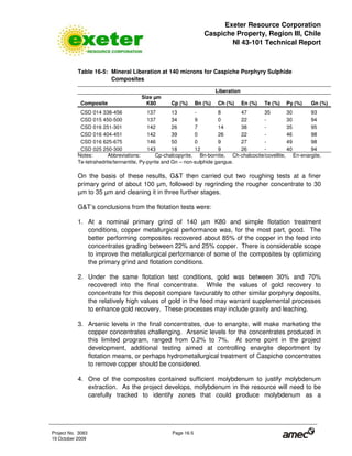 Exeter Resource Corporation
Caspiche Property, Region III, Chile
NI 43-101 Technical Report
Project No. 3083 Page 16-5
19 October 2009
Table 16-5: Mineral Liberation at 140 microns for Caspiche Porphyry Sulphide
Composites
Liberation
Composite
Size µm
K80 Cp (%) Bn (%) Ch (%) En (%) Te (%) Py (%) Gn (%)
CSD 014 338-456 137 13 - 8 47 35 30 93
CSD 015 450-500 137 34 9 0 22 - 30 94
CSD 016 251-301 142 26 7 14 38 - 35 95
CSD 016 404-451 142 39 0 26 22 - 46 98
CSD 016 625-675 146 50 0 9 27 - 49 98
CSD 025 250-300 143 18 12 9 26 - 40 94
Notes: Abbreviations: Cp-chalcopyrite, Bn-bornite, Ch-chalcocite/covellite, En-enargite,
Te-tetrahedrite/tennantite, Py-pyrite and Gn – non-sulphide gangue.
On the basis of these results, G&T then carried out two roughing tests at a finer
primary grind of about 100 µm, followed by regrinding the rougher concentrate to 30
µm to 35 µm and cleaning it in three further stages.
G&T’s conclusions from the flotation tests were:
1. At a nominal primary grind of 140 µm K80 and simple flotation treatment
conditions, copper metallurgical performance was, for the most part, good. The
better performing composites recovered about 85% of the copper in the feed into
concentrates grading between 22% and 25% copper. There is considerable scope
to improve the metallurgical performance of some of the composites by optimizing
the primary grind and flotation conditions.
2. Under the same flotation test conditions, gold was between 30% and 70%
recovered into the final concentrate. While the values of gold recovery to
concentrate for this deposit compare favourably to other similar porphyry deposits,
the relatively high values of gold in the feed may warrant supplemental processes
to enhance gold recovery. These processes may include gravity and leaching.
3. Arsenic levels in the final concentrates, due to enargite, will make marketing the
copper concentrates challenging. Arsenic levels for the concentrates produced in
this limited program, ranged from 0.2% to 7%. At some point in the project
development, additional testing aimed at controlling enargite deportment by
flotation means, or perhaps hydrometallurgical treatment of Caspiche concentrates
to remove copper should be considered.
4. One of the composites contained sufficient molybdenum to justify molybdenum
extraction. As the project develops, molybdenum in the resource will need to be
carefully tracked to identify zones that could produce molybdenum as a
 