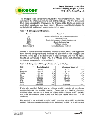 Exeter Resource Corporation
Caspiche Property, Region III, Chile
NI 43-101 Technical Report
Project No. 3083 Page 17-3
19 October 2009
The lithological solids provide the main support for the estimation domains. Table 17-2
summarizes the lithological domains used for the modeling. The three-dimensional
block model was coded for lithology using the lithology solids. Blocks are coded on a
whole block basis based upon block majority. Resource model blocks between the
geological solids and the land surface were coded as gravel.
Table 17-2: Lithological Unit Description
Domain Description
DP Diorite porphyry (main host rock for mineralization)
DTB Diatreme breccia
QDP2 Quartz-diorite porphyry (late and lower grade)
QDP1 Quartz-diorite porphyry
Volcbx Volcanic breccias
Basement (CFB) Earliest cretaceous host rock
In order to validate the three-dimensional lithological model, AMEC back-tagged drill
holes with the lithology solids and compared the total length of each lithological unit
from the original logs to the total length of each lithological unit from the model.
Results are summarized in Table 17-3. It is AMEC’s opinion that differences are
minimal and acceptable for this level of study.
Table 17-3: Comparison of Lithological Model to Logged Lithology
Unit Original Log (m) Lithological Model (m)
GL 805.65 3% 813.57 4%
Basement 3,148.25 13% 3,347.89 13%
Volcbx 9,207.00 37% 11,784.61 47%
DP 2,522.05 10% 2,464.39 10%
QDP1 2,858.66 11% 2,821.23 11%
QDP2 2,271.64 9% 2,577.17 10%
DTB 1,025.60 4% 1,090.01 4%
Other 3,060.00 13%
Total 24,898.87 100% 24,898.87 100%
Exeter also provided AMEC with an oxidation model consisting of two shapes
representing oxide and sulphide material. Exeter used core logging information
(mainly sulphide descriptions) to define the oxide-sulphide boundary. AMEC checked
the oxide and sulphide solids against the database coding and found it to be
acceptable.
For definition of the estimation domains, AMEC compared the statistics and contact
plots for combinations of both lithological and weathering models. As a result of this
 