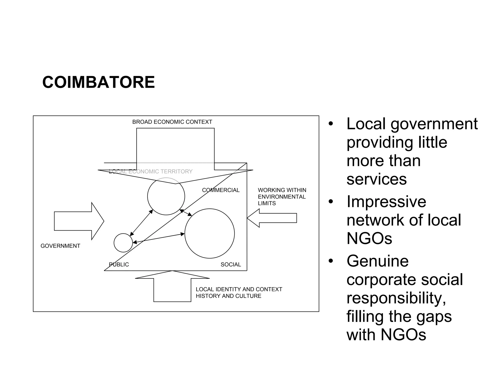 Local government providing little more than services Impressive network of local NGOs Genuine corporate social responsibility, filling the gaps with NGOs COIMBATORE PUBLIC COMMERCIAL SOCIAL BROAD ECONOMIC CONTEXT GOVERNMENT WORKING WITHIN ENVIRONMENTAL LIMITS LOCAL ECONOMIC TERRITORY LOCAL IDENTITY AND CONTEXT HISTORY AND CULTURE 