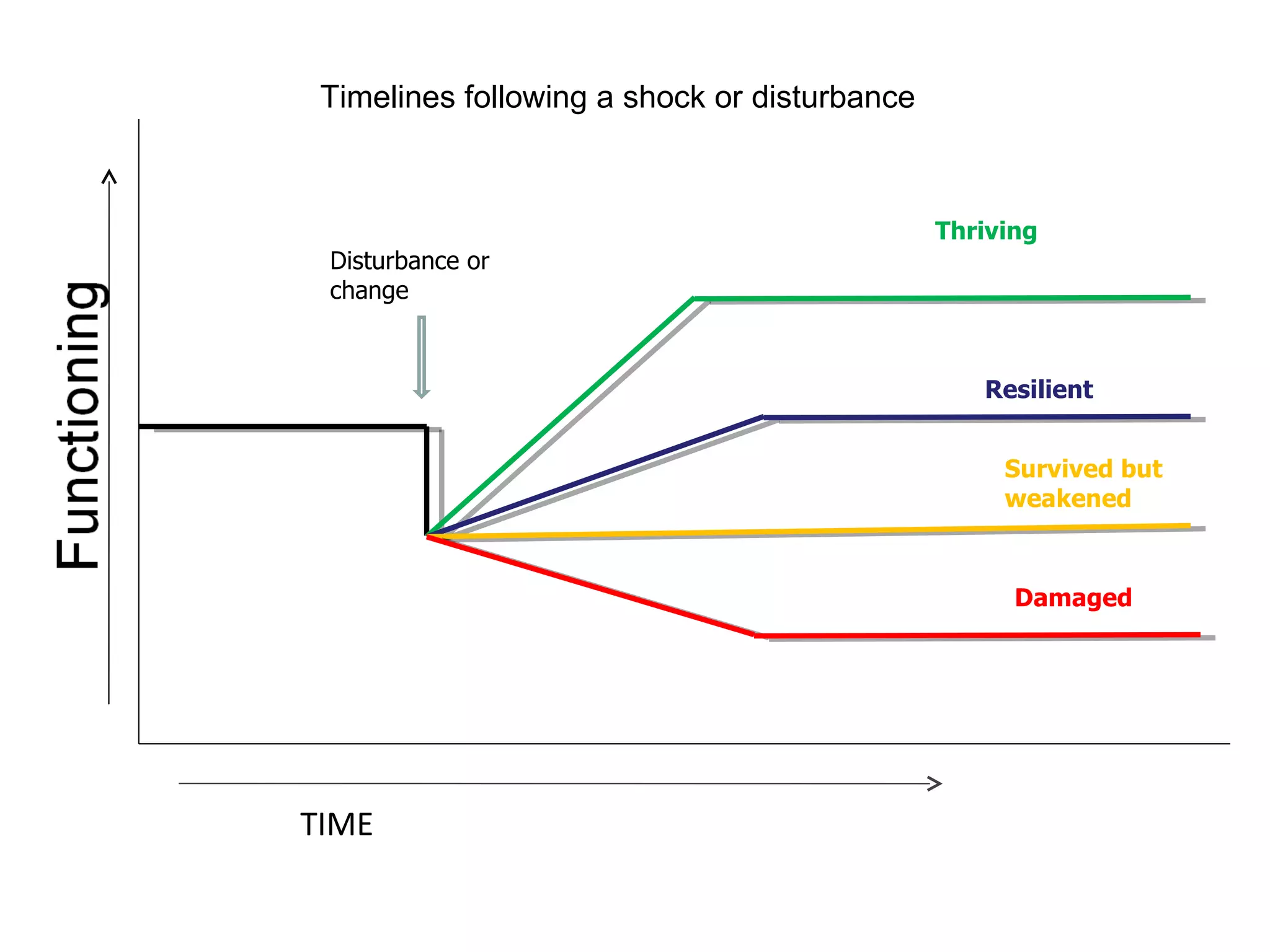 TIME Disturbance or change Thriving Resilient Survived but weakened Damaged Timelines following a shock or disturbance 