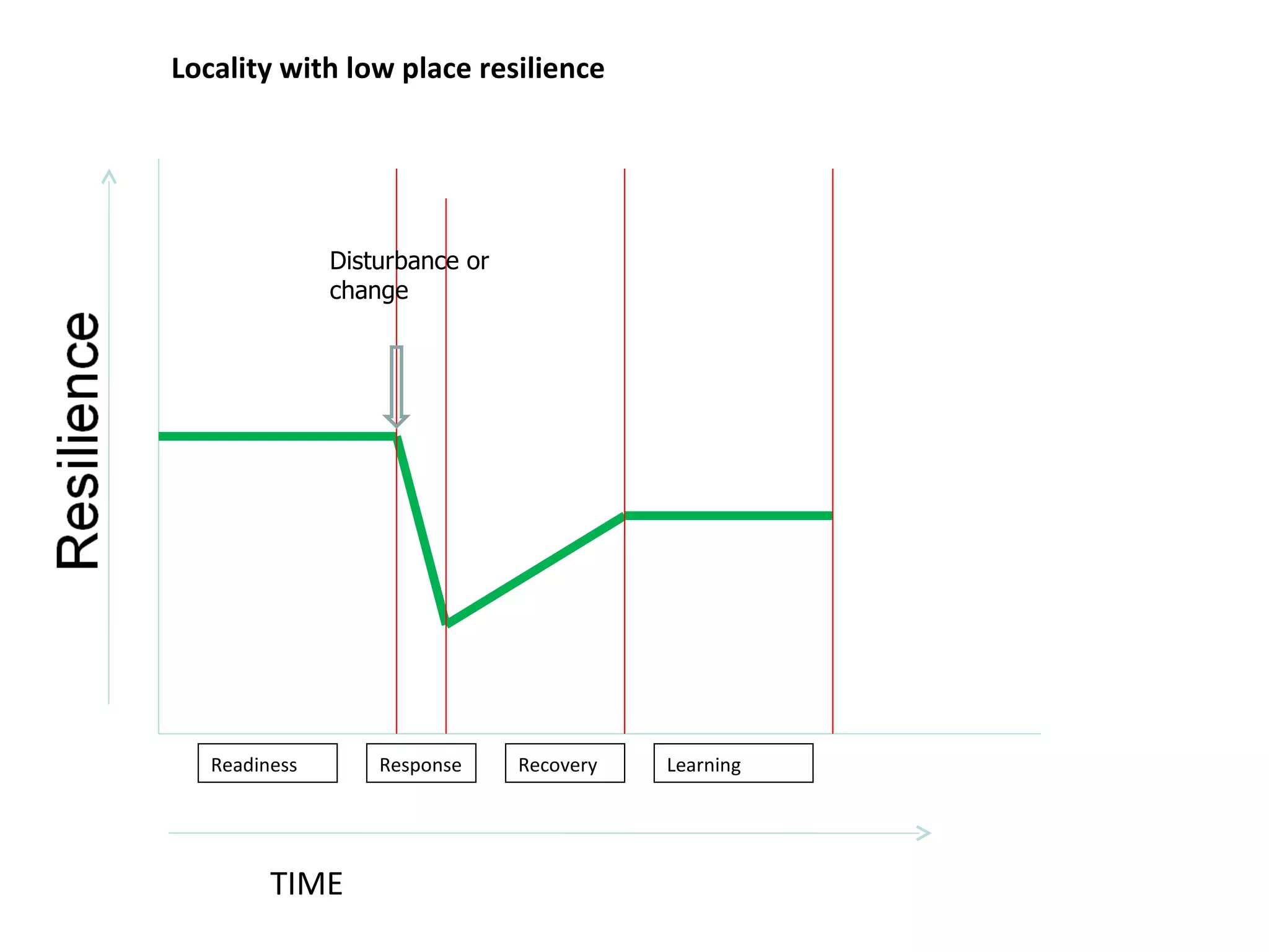 TIME Response  Recovery Learning Locality with low place resilience Readiness Disturbance or change 