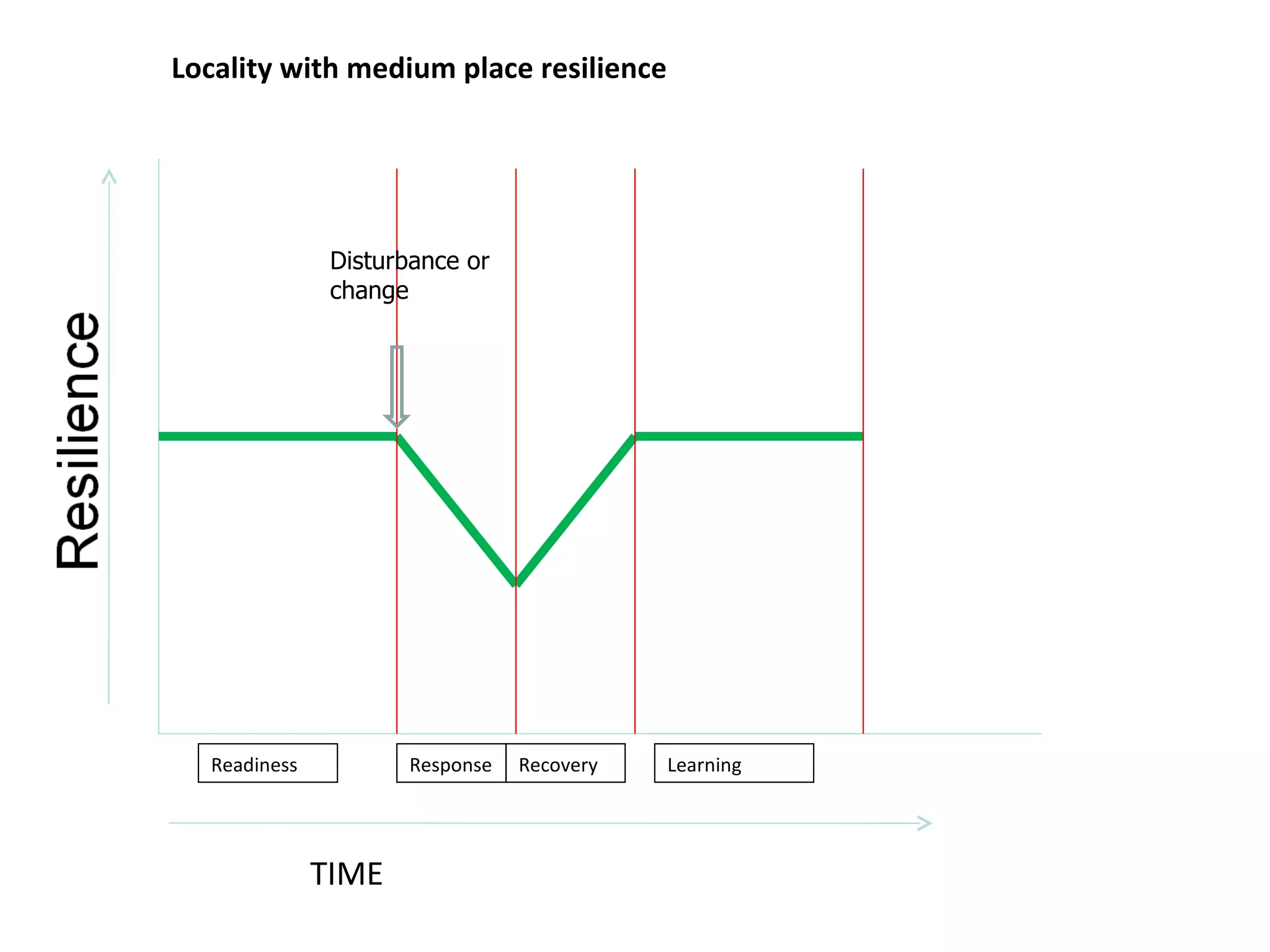TIME Locality with medium place resilience Disturbance or change Readiness Response  Recovery Learning 