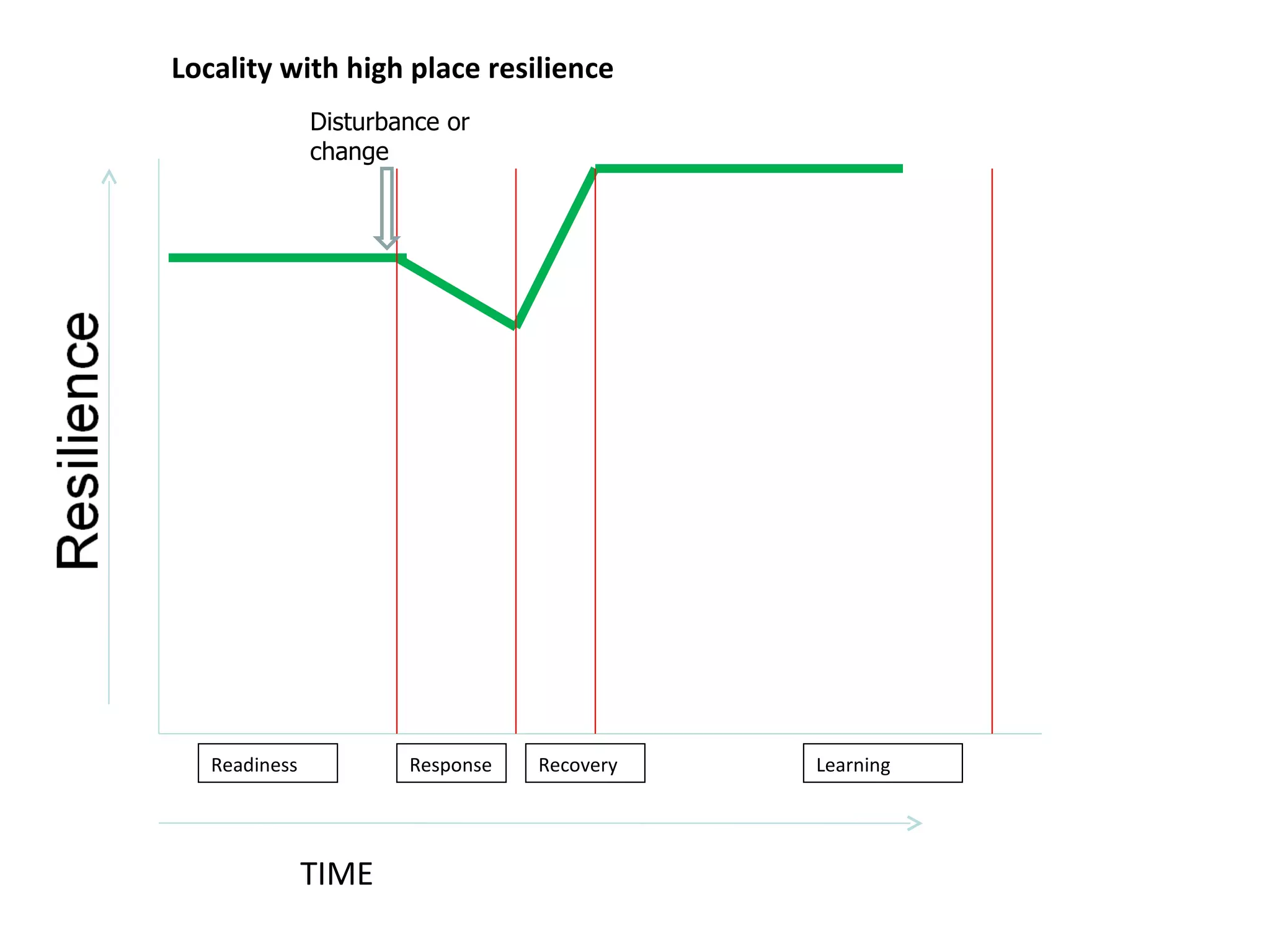 TIME Locality with high place resilience Readiness Response  Recovery Learning Disturbance or change 