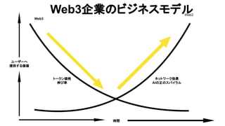 Web3
Web2
時間
ユーザーへ
提供する価値
トークン価格
伸び率
ネットワーク効果
AIの正のスパイラル
Web3企業のビジネスモデル
 