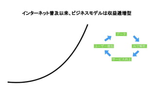 インターネット普及以来、ビジネスモデルは収益逓増型
 