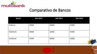 Comparativo de Bancos 
Banco Año 2012 Año 2013 Año 2014 
El Banco 50000 45000 52000 
Multibank 48000 52000 45000 
Credibank 35000 40000 45000 
 