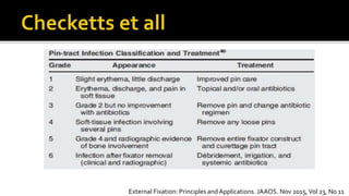 External Fixation: Principles andApplications. JAAOS. Nov 2015,Vol 23, No 11
 