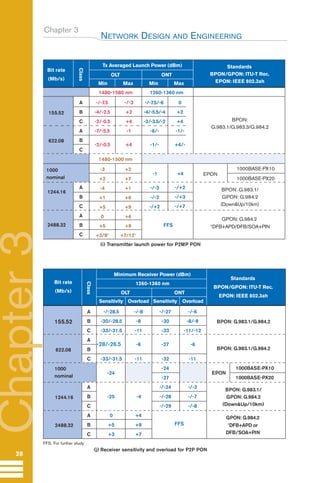 Chapter 3
NETWORK DESIGN AND ENGINEERING
28
Chapter
3
Class
155.52
622.08
1000
nominal
1244.16
2488.32
Tx Averaged Launch Power (dBm)
OLT
1480-1580 nm
1480-1500 nm
1260-1360 nm
Min Max Min Max
ONT
Standards
BPON/GPON: ITU-T Rec.
EPON: IEEE 802.3ah
BPON:
G.983.1/G.983.3/G.984.2
BPON: G.983.1/
GPON: G.984.2
(Down&Up/10km)
EPON
1000BASE-PX10
1000BASE-PX20
GPON: G.984.2
1
DFB+APD/DFB/SOA+PIN
-/-7.5
-4/-2.5
-2/-0.5
-7/-5.5
-3
+2
-4
+1
+5
0
+5
+3/81
+2
+7
+1
+6
+9
+4
+9
+7/121
-2/-0.5
-/-3
+2
+4
-1
+4
0
+2
+4
-1/-
-/+2
-/+3
-/+7
+4/-
-/-7.5/-6
-4/-5.5/-4
-2/-3.5/-2
-6/-
-/-3
-/-2
-/+2
-1/-
-1
FFS
+4
A
B
C
A
B
C
A
B
C
A
B
C
Bit rate
(Mb/s)
(i) Transmitter launch power for P2MP PON
Class
Bit rate
(Mb/s)
155.52
622.08
1244.16
2488.32
1000
nominal
Minimum Receiver Power (dBm)
OLT
Sensitivity Overload Sensitivity Overload
ONT
1260-1360 nm
Standards
BPON/GPON: ITU-T Rec.
EPON: IEEE 802.3ah
BPON: G.983.1/G.984.2
BPON: G.983.1/G.984.2
EPON
1000BASE-PX10
1000BASE-PX20
BPON: G.983.1/
GPON: G.984.2
(Down&Up/10km)
GPON: G.984.2
1
DFB+APD or
DFB/SOA+PIN
-/-28.5
-30/-28.5
-33/-31.5
-33/-31.5
0
+5
+3
-/-8
-8
-11
-11
+4
+9
+7
-/-27
-30
-33
-32
-24
-27
-/-24
-/-28
-/-29
-/-6
-8/-9
-11/-12
-11
-/-3
-/-7
-/-8
-28/-26.5 -6 -6
-27
-24
-25 -4
FFS
A
B
C
A
B
C
A
B
C
A
B
C
(j) Receiver sensitivity and overload for P2P PON
FFS: For further study
Guide FTTH-p1-68:Layout 1 09/06/10 09:13 Page 28
 