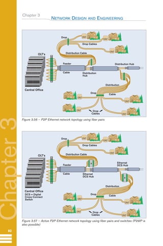 Chapter 3
NETWORK DESIGN AND ENGINEERING
82
Chapter
3
Central Office
Cable
Cable
Drop
Cables
Feeder
x
x
Distribution Cable
Drop
Drop
Drop Cables
Ethernet
DCS Hub
DCS = Digital
Cross-Connect
Switch
Ethernet
DCS Hub
Distribution
OLT’s
ONT
ONT
ONT
ONT
ONT
ONT
ONT
Figure 3.57 -- Active P2P Ethernet network topology using fiber pairs and switches (P2MP is
also possible)
Central Office
Cable
Cable
Drop
Cables
Feeder
Distribution Cable
Drop
Drop
Drop Cables
Distribution
Hub
Distribution Hub
Distribution
OLT’s
ONT
ONT
ONT
ONT
ONT
ONT
ONT
Figure 3.56 -- P2P Ethernet network topology using fiber pairs
GuideFTTH-p69-144:Layout 1 09/06/10 09:39 Page 82
 