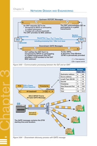 Chapter 3
NETWORK DESIGN AND ENGINEERING
90
Chapter
3
Downstream GATE Messages
Upstream REPORT Messages
REGISTER_ACK
REGISTER_REQ
REGISTER DISCOVERY
The ONT acknowledges OLT as
participating in a gated
transmission
An ONT requests OLT to be
• Recognized by MPCP as participating
in a gated transmission
• Provided with sufficient bandwidth
The ONT provides its MAC address
OLT notifies the ONT that it is
recognized by MPCP as participating
in a gated transmission (the OLT
allocates a LLID bonded to the ONT
MAC address)
To ALL ONTs
A discovery Time Window
(DTW) is periodically provided
LLID = Logical Link ID
4
2
1
= Time sequence
t
3
Elapsed time
including processing time / Jitter is an issue
Round-Trip = tdown +tup = twindow-twait
Random
Elapsed time
(WINDOW) (WAIT)
OLTN
OLT
Figure 3.63 – Communication processing between the OLT and an ONT
CO
The GATE message contains the DTW
starting time and duration.
Splitter
Periodical
Broadcast
FCS
802.3 MPCP Frame
64-byte GATE Message
Timestamp
FCS = Frame
Check Sequence
4 40 (payload) 4 6 6
22
Overhead
OLT
Information Content Number
Byte Bit
Destination address 6 48
Source address 6 48
Length/Type (88-08) 2 16
Opcode 2 16
Timestamp 4 32
Data/Reserved/Pad 40 320
FCS 4 32
Total 64 512
Figure 3.64 -- Downstream discovery process with GATE message
GuideFTTH-p69-144:Layout 1 09/06/10 09:39 Page 90
 
