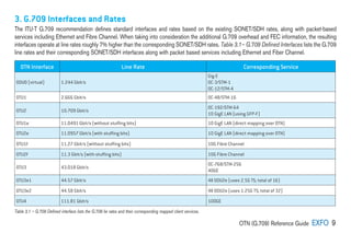 OTN (G.709) Reference Guide EXFO 9
OTN Interface Line Rate Corresponding Service
ODU0 (virtual) 1.244 Gbit/s
Gig-E
OC-3/STM-1
OC-12/STM-4
OTU1 2.666 Gbit/s OC-48/STM-16
OTU2 10.709 Gbit/s
OC-192/STM-64
10 GigE LAN (using GFP-F)
OTU1e 11.0491 Gbit/s (without stuffing bits) 10 GigE LAN (direct mapping over OTN)
OTU2e 11.0957 Gbit/s (with stuffing bits) 10 GigE LAN (direct mapping over OTN)
OTU1f 11.27 Gbit/s (without stuffing bits) 10G Fibre Channel
OTU2f 11.3 Gbit/s (with stuffing bits) 10G Fibre Channel
OTU3 43.018 Gbit/s
OC-768/STM-256
40GE
OTU3e1 44.57 Gbit/s 4X ODU2e (uses 2.5G TS; total of 16)
OTU3e2 44.58 Gbit/s 4X ODU2e (uses 1.25G TS; total of 32)
OTU4 111.81 Gbit/s 100GE
3. G.709 Interfaces and Rates
The ITU-T G.709 recommendation defines standard interfaces and rates based on the existing SONET/SDH rates, along with packet-based
services including Ethernet and Fibre Channel. When taking into consideration the additional G.709 overhead and FEC information, the resulting
interfaces operate at line rates roughly 7% higher than the corresponding SONET/SDH rates. Table 3.1– G.709 Defined Interfaces lists the G.709
line rates and their corresponding SONET/SDH interfaces along with packet based services including Ethernet and Fiber Channel.
Table 3.1 – G.709 Defined interface lists the G.709 lie rates and their corresponding mapped client services.
 