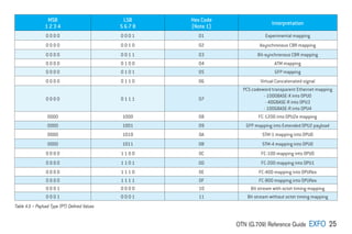 OTN (G.709) Reference Guide EXFO 25
MSB
1 2 3 4
LSB
5 6 7 8
Hex Code
(Note 1)
Interpretation
0 0 0 0 0 0 0 1 01 Experimental mapping
0 0 0 0 0 0 1 0 02 Asynchronous CBR mapping
0 0 0 0 0 0 1 1 03 Bit-synchronous CBR mapping
0 0 0 0 0 1 0 0 04 ATM mapping
0 0 0 0 0 1 0 1 05 GFP mapping
0 0 0 0 0 1 1 0 06 Virtual Concatenated signal
0 0 0 0 0 1 1 1 07
PCS codeword transparent Ethernet mapping
- 1000BASE-X into OPU0
- 40GBASE-R into OPU3
- 100GBASE-R into OPU4
0000 1000 08 FC-1200 into OPU2e mapping
0000 1001 09 GFP mapping into Extended OPU2 payload
0000 1010 0A STM-1 mapping into OPU0
0000 1011 0B STM-4 mapping into OPU0
0 0 0 0 1 1 0 0 0C FC-100 mapping into OPU0
0 0 0 0 1 1 0 1 0D FC-200 mapping into OPU1
0 0 0 0 1 1 1 0 0E FC-400 mapping into OPUflex
0 0 0 0 1 1 1 1 0F FC-800 mapping into OPUflex
0 0 0 1 0 0 0 0 10 Bit stream with octet timing mapping
0 0 0 1 0 0 0 1 11 Bit stream without octet timing mapping
Table 4.3 – Payload Type (PT) Defined Values
 