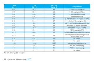 26 OTN (G.709) Reference Guide EXFO
MSB
1 2 3 4
LSB
5 6 7 8
Hex Code
(Note 1)
Interpretation
0 0 0 1 0 0 1 0 12 IB SDR mapping into OPUflex
0 0 0 1 0 0 1 1 13 IB DDR mapping into OPUflex
0 0 0 1 0 1 0 0 14 IB QDR mapping into OPUflex
0 0 0 1 0 1 0 1 15 SDI mapping into OPU0
0 0 0 1 0 1 1 0 16 (1.485/1.001) Gbit/s SDI mapping into OPU1
0 0 0 1 0 1 1 1 17 1.485 Gbit/s SDI mapping into OPU1
0 0 0 1 1 0 0 0 18 (2.970/1.001) Gbit/s SDI mapping into OPUflex
0 0 0 1 1 0 0 1 19 2.970 Gbit/s SDI mapping into OPUflex
0 0 0 1 1 0 1 0 1A SBCON/ESCON mapping into OPU0
0 0 0 1 1 0 1 1 1B DVD_ASI mapping into OPU0
0 0 1 0 0 0 0 0 20 ODU multiplex structure supporting ODTUjk only
0 0 1 0 0 0 0 1 21
ODU multiplex structure supporting ODTUk.ts
or ODTUk.ts and ODTUjk
0 1 0 1 0 1 0 1 55 Not available
0 1 1 0 0 1 1 0 66 Not available
1 0 0 0 x x x x 80-8F Reserved codes for proprietary use
1 1 1 1 1 1 0 1 FD NULL test signal mapping
1 1 1 1 1 1 1 0 FE PRBS test signal mapping
1 1 1 1 1 1 1 1 FF Not available
Table 4.3 – Payload Type (PT) Defined Values
 