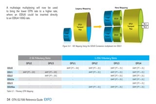 34 OTN (G.709) Reference Guide EXFO
2.5G Tributary Slots 1.25G Tributary Slots
OPU2 OPU3 OPU1 OPU2 OPU3 OPU4
ODU0 - - AMP (PT = 20) GMP (PT = 21) GMP (PT = 21) GMP (PT = 21)
ODU1 AMP (PT = 20) AMP (PT = 20) - AMP (PT = 21) AMP (PT = 21) GMP (PT = 21)
ODU2 - AMP (PT = 20) - - AMP (PT = 21) GMP (PT = 21)
ODU2e - - - - GMP (PT = 21) GMP (PT = 21)
ODU3 - - - - - GMP (PT = 21)
ODUﬂex - - - GMP (PT = 21) GMP (PT = 21) GMP (PT = 21)
A multistage multiplexing will now be used
to bring the lower OTN rate to a higher rate,
where an ODU0 could be inserted directly
to an ODU4 100G rate.
1 GigE
Packet
1 GigE
Packet
1 GigE
Packet
OTU1
Transport
Pipe
TS 1
TS 2
OTU1
Transport
Pipe
Legacy Mapping New Mapping
ODU0
ODU0
GMP
GMP
Figure 5.4 - GE Mapping Using the ODU0 Containers multiplexed into ODU1
Table 5.1 - Tributary OTN Mapping
 